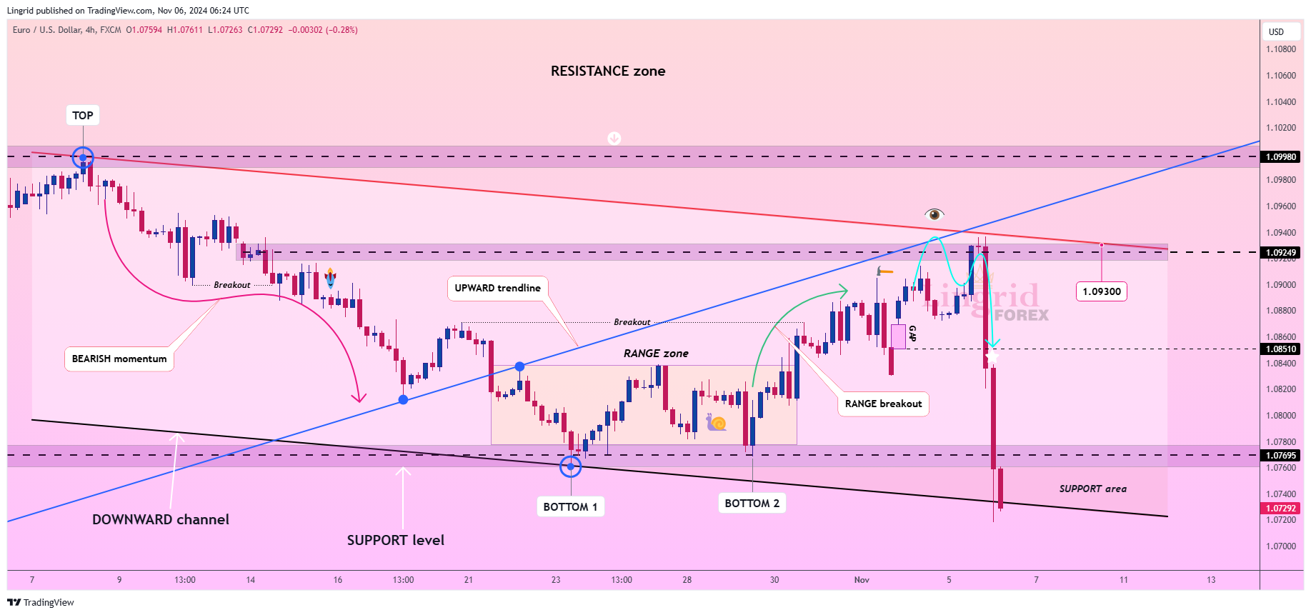 FX:EURUSD Chart Image by Lingrid