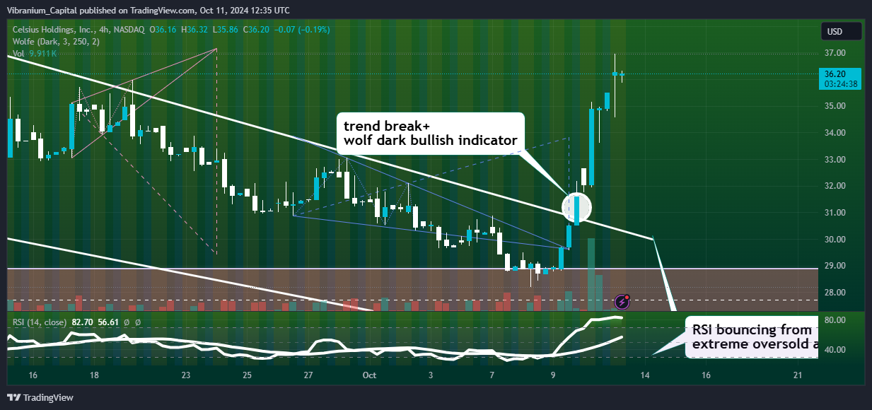 BATS:CELH Chart Image by Aura_Trades
