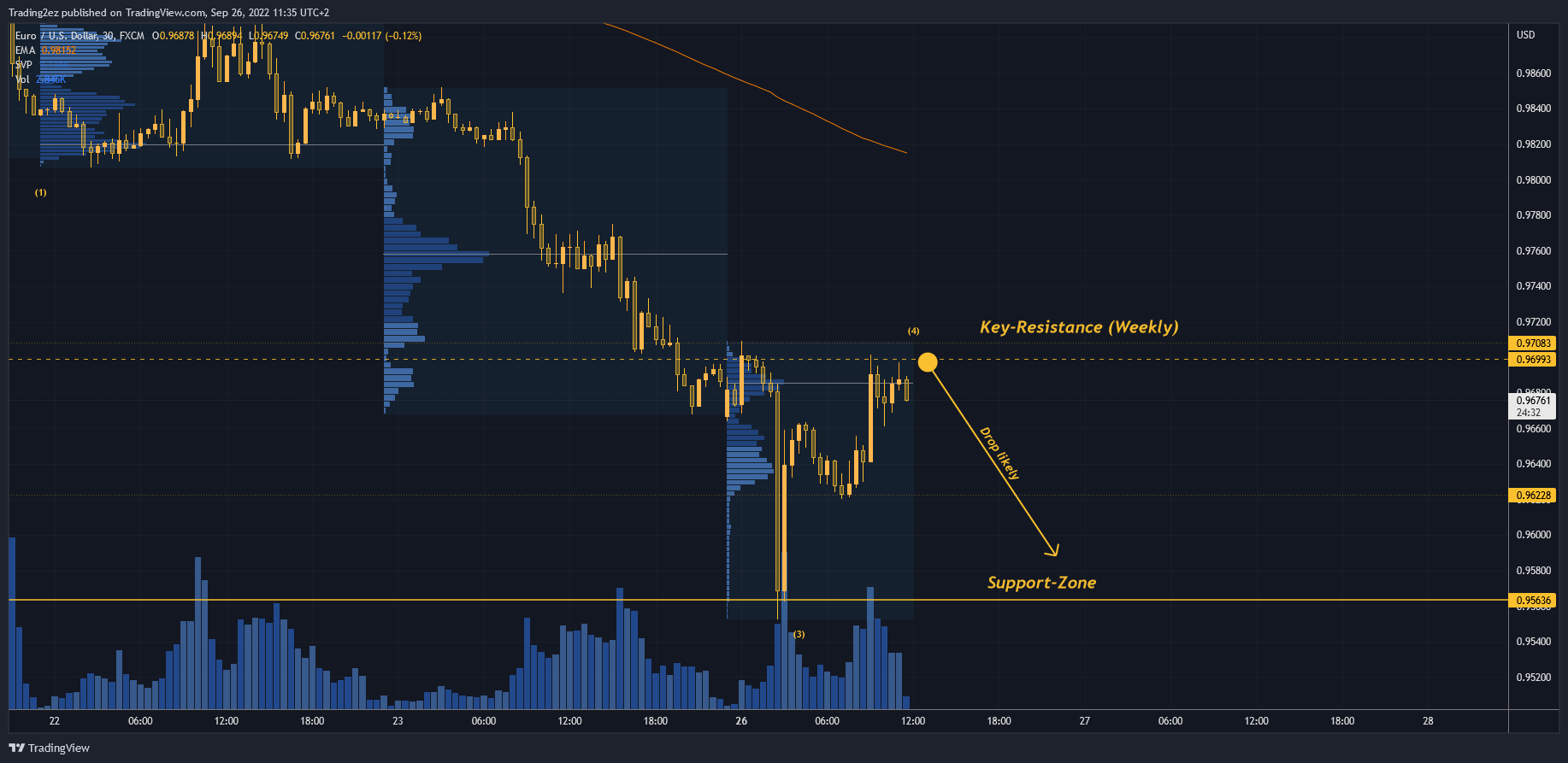 FX:EURUSD Chart Image by Trading2ez