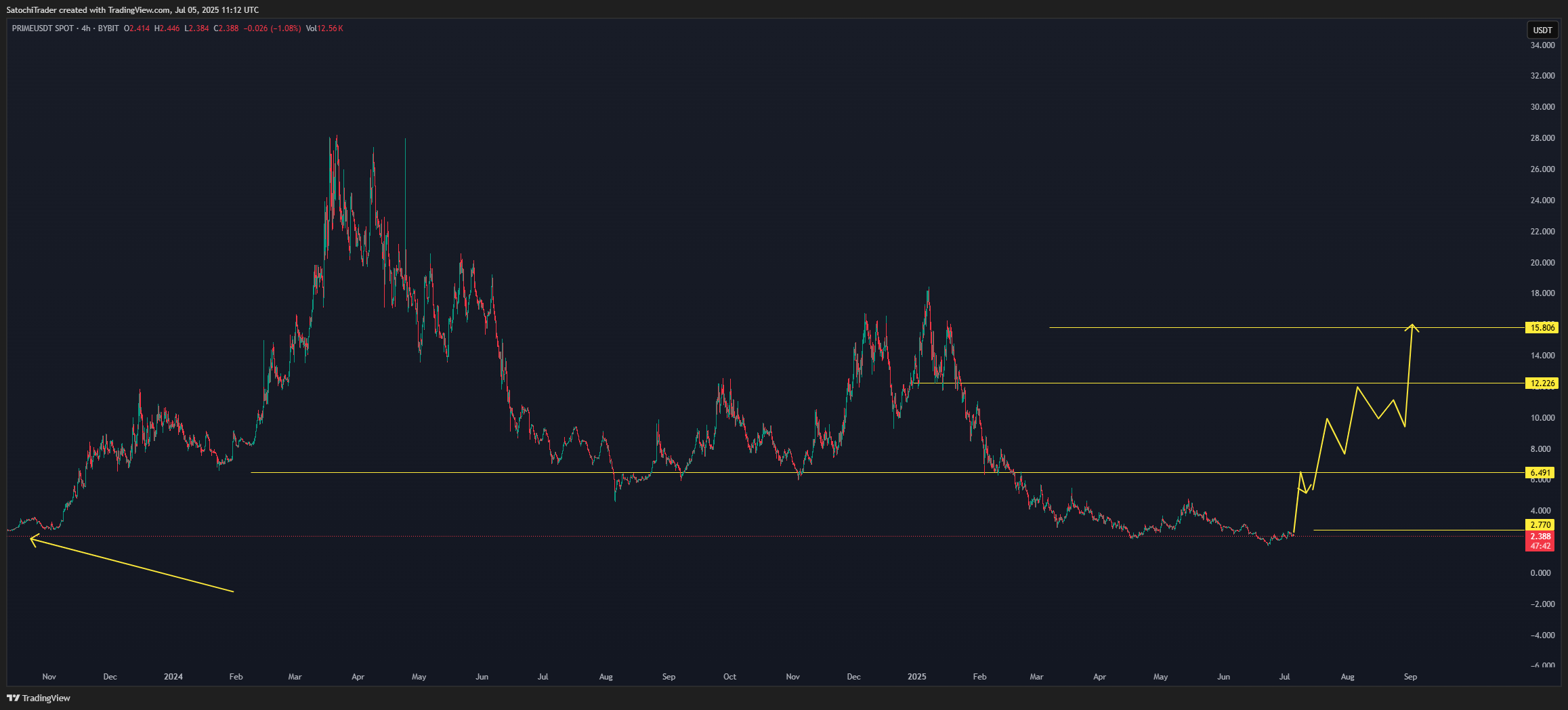 BYBIT:PRIMEUSDT Chart Image by SatochiTrader