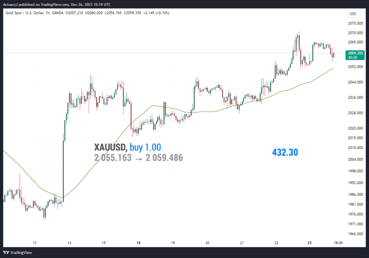OANDA:XAUUSD Chart Image by ActuaryJ