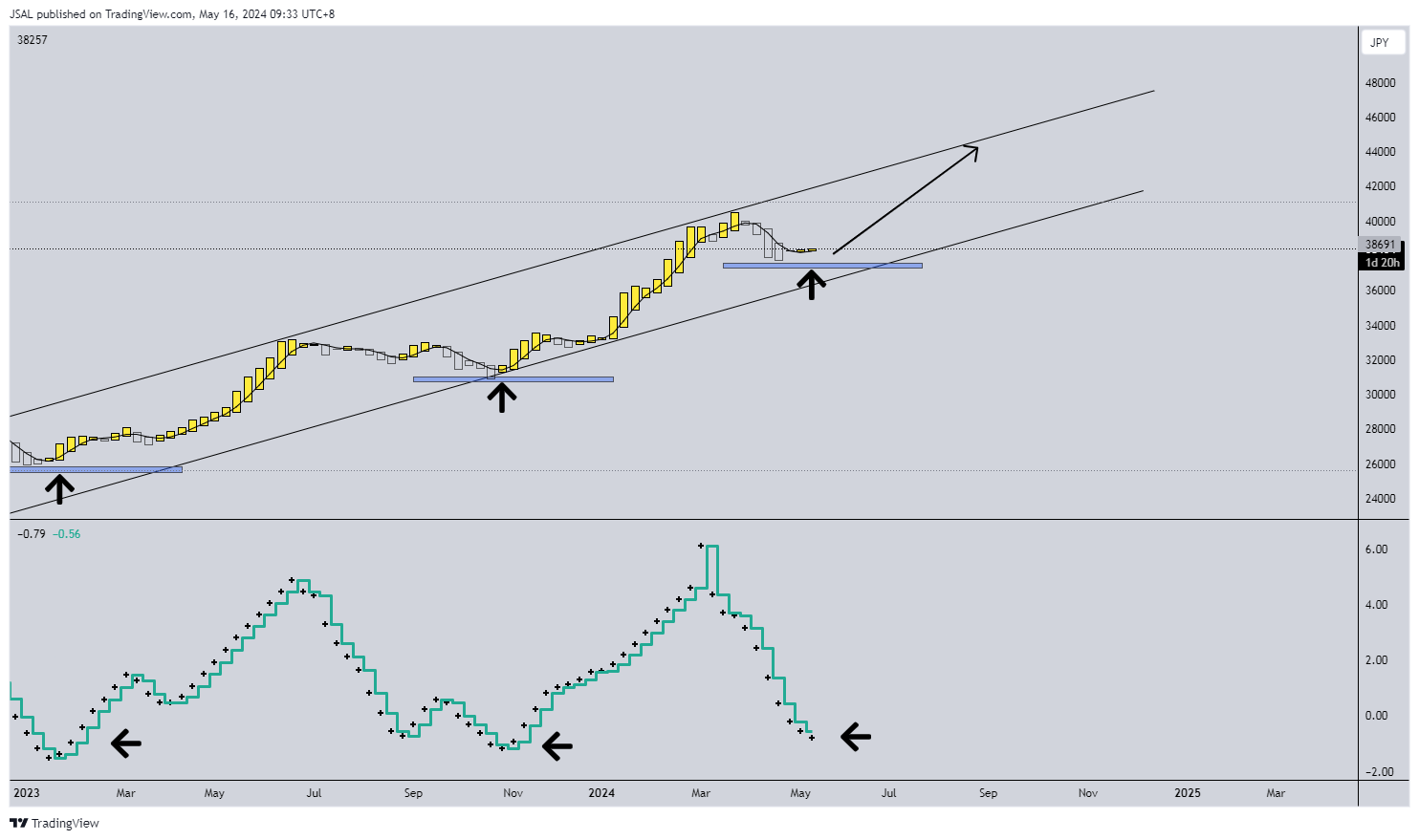 FOREXCOM:JP225 Chart Image by JSAL