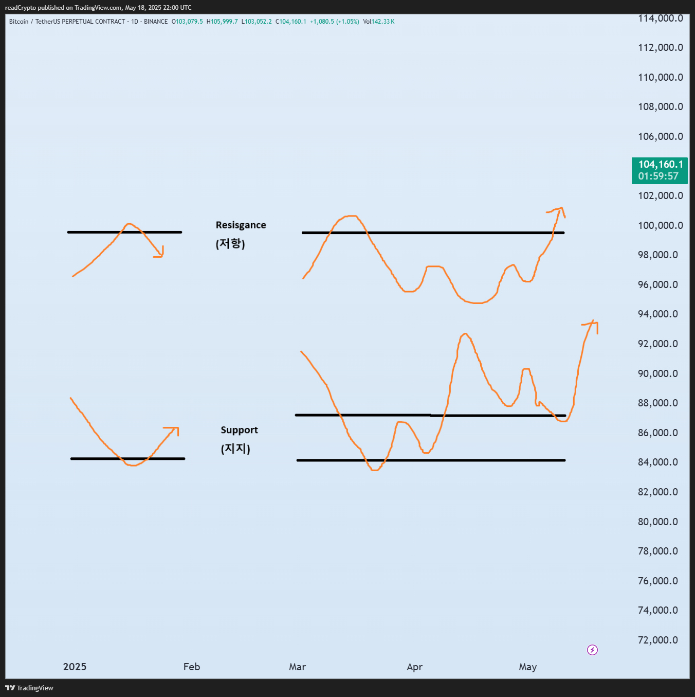 BINANCE:BTCUSDT.P Chart Image by readCrypto