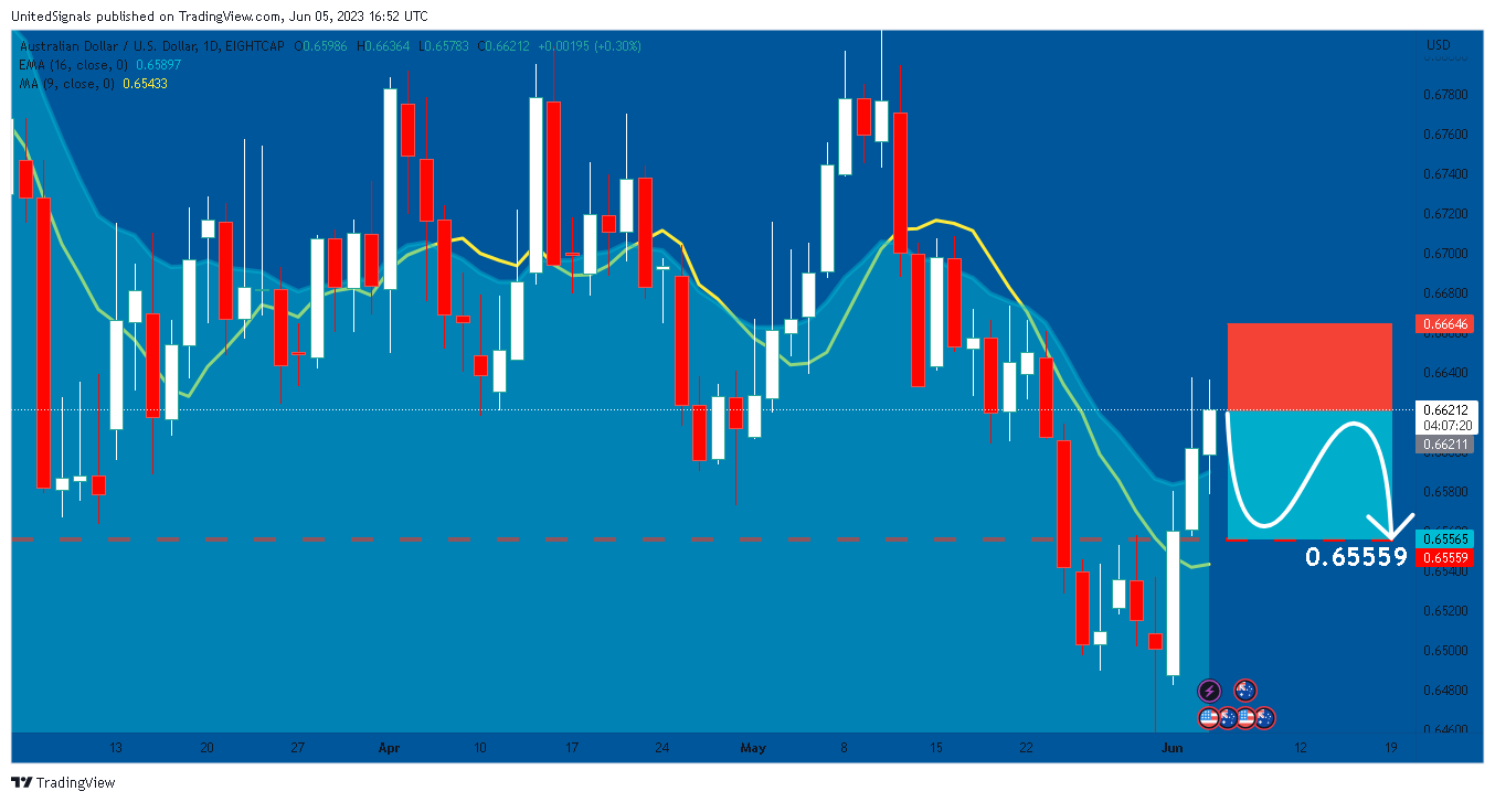EIGHTCAP:AUDUSD Chart Image by UnitedSignals