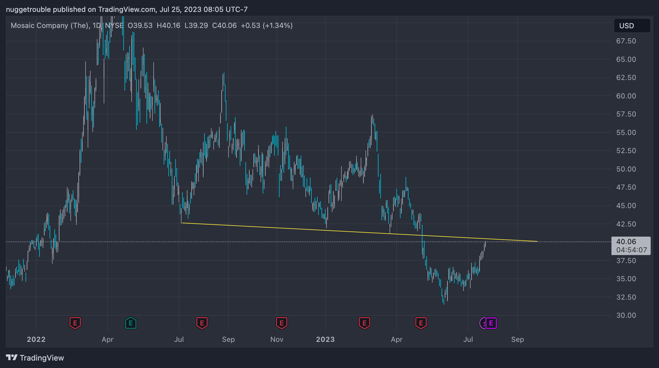 NYSE:MOS Chart Image by arama-nuggetrouble