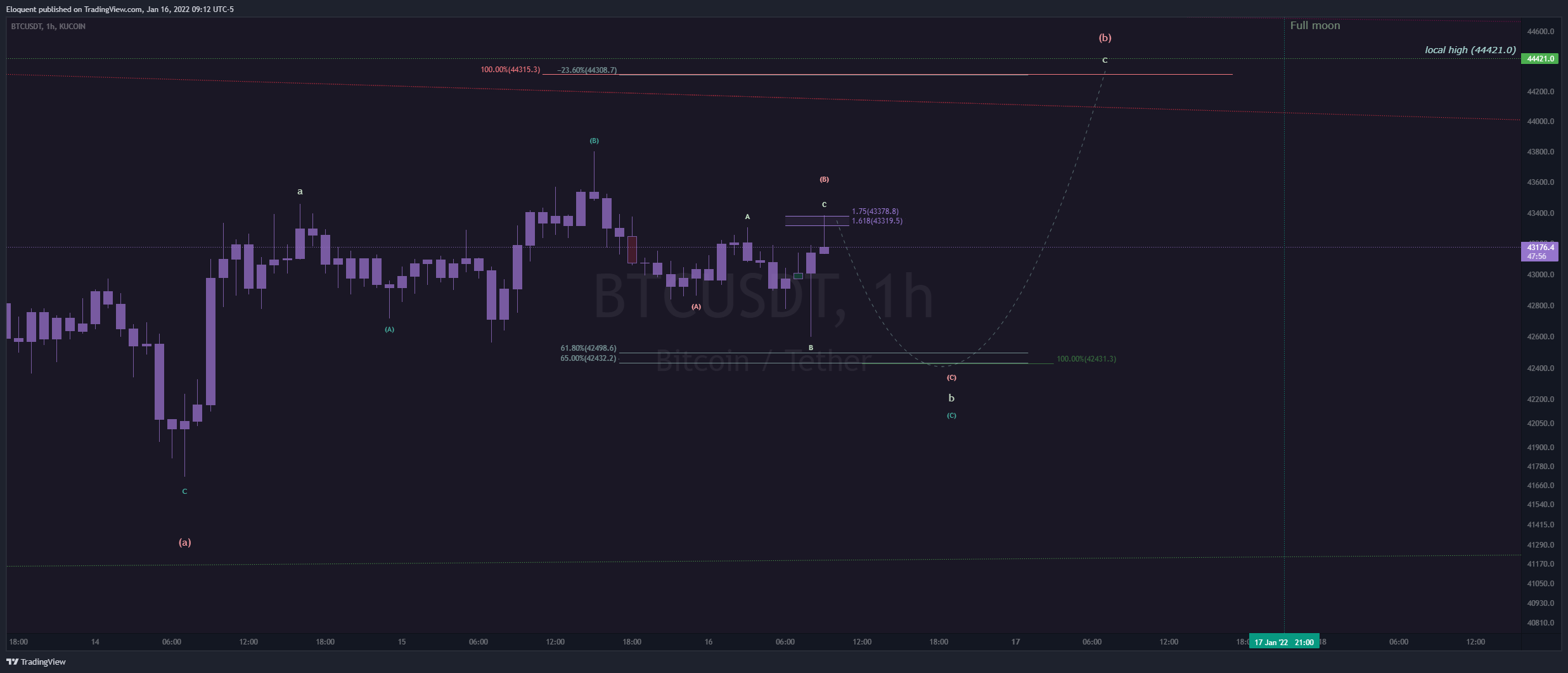 KUCOIN:BTCUSDT Chart Image by notoriousbids