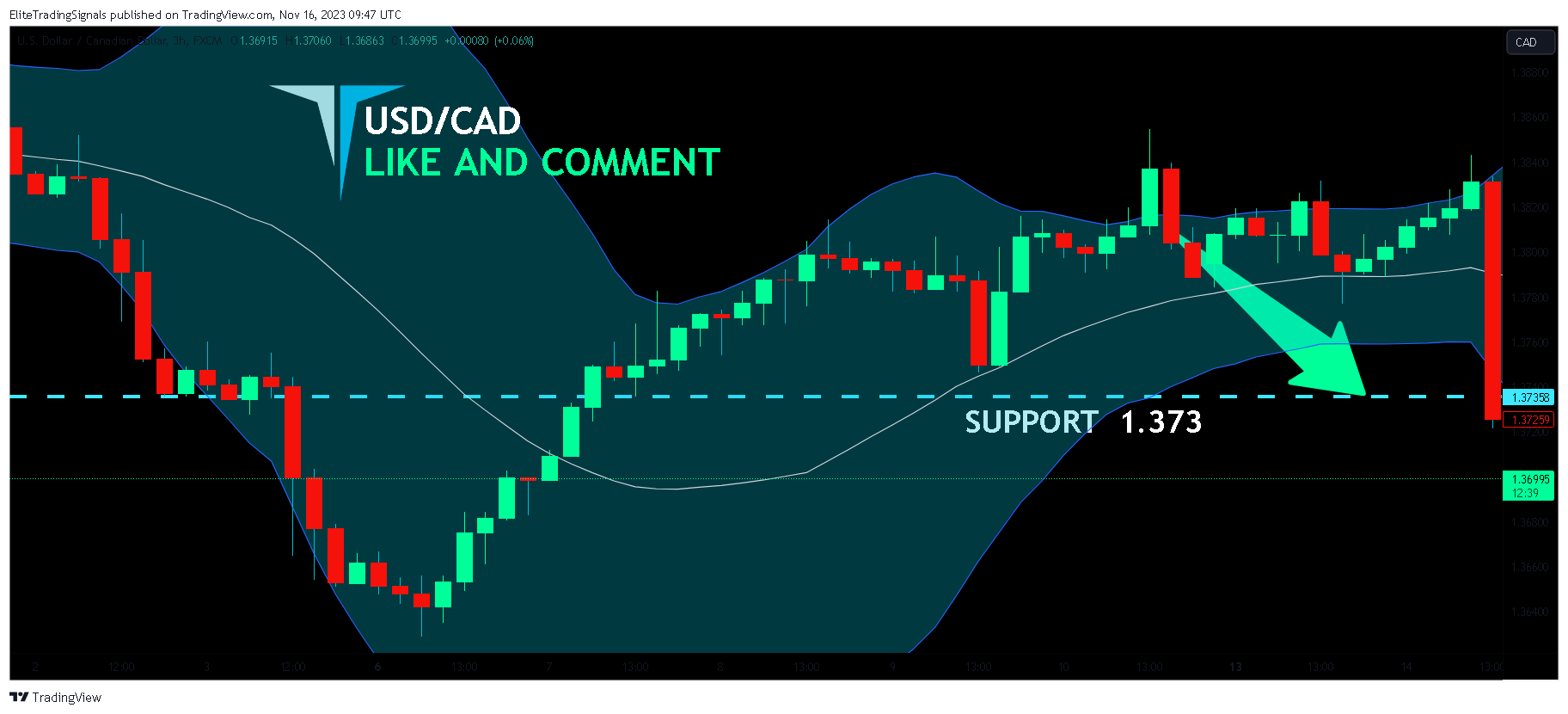 FX:USDCAD Chart Image by EliteTradingSignals