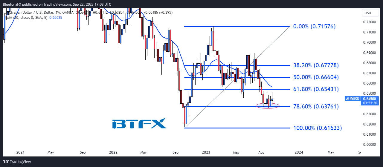OANDA:AUDUSD Chart Image by BluetonaFX