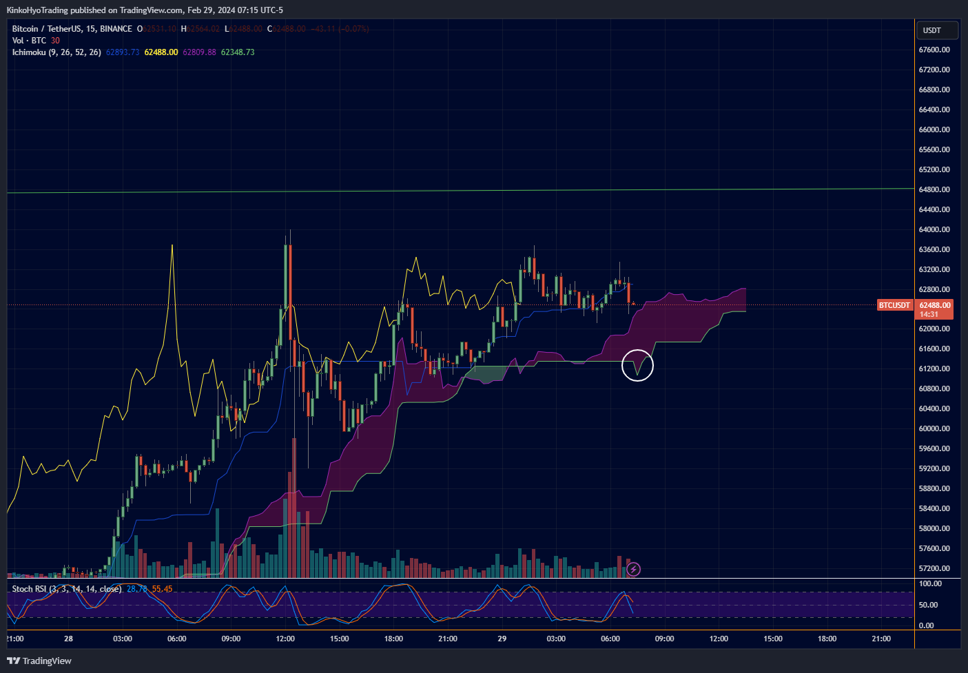 BINANCE:BTCUSDT Chart Image by KinkoHyoTrading