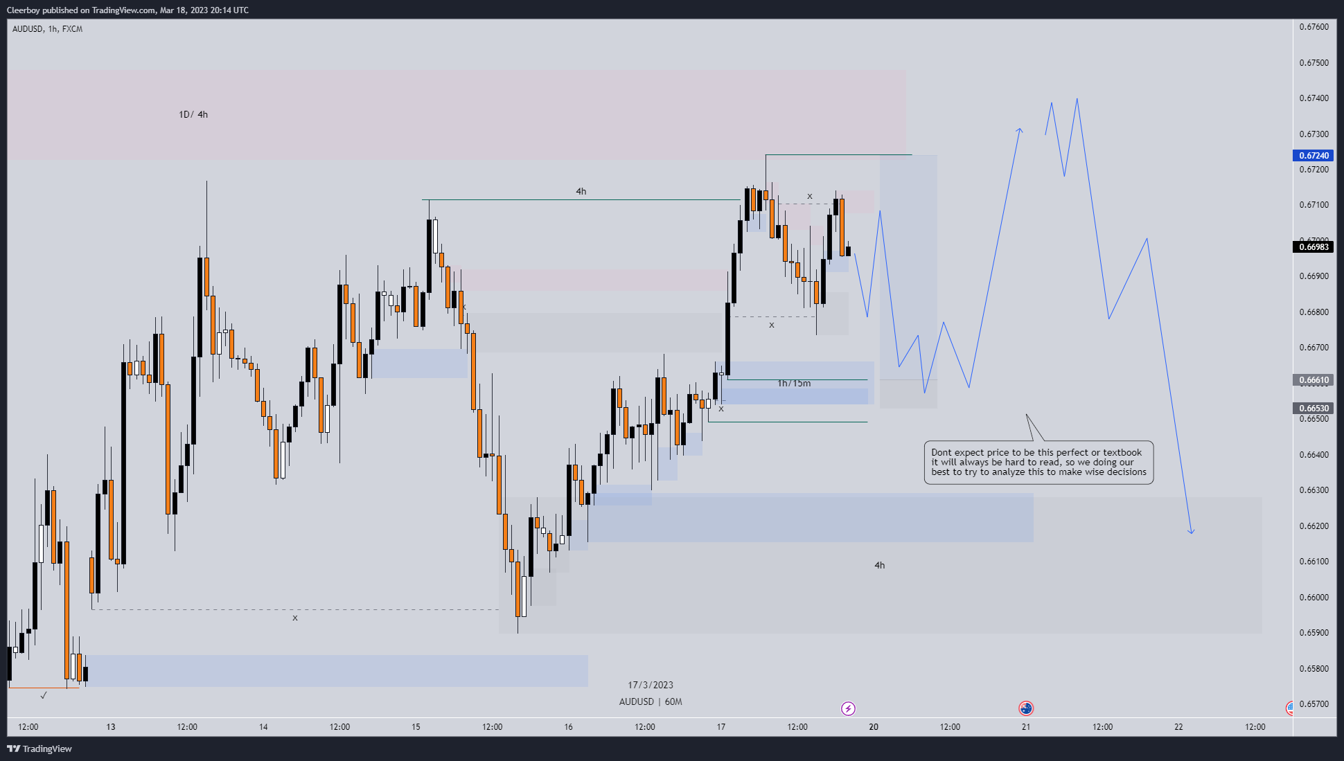 FX:AUDUSD Chart Image by Cleerboy