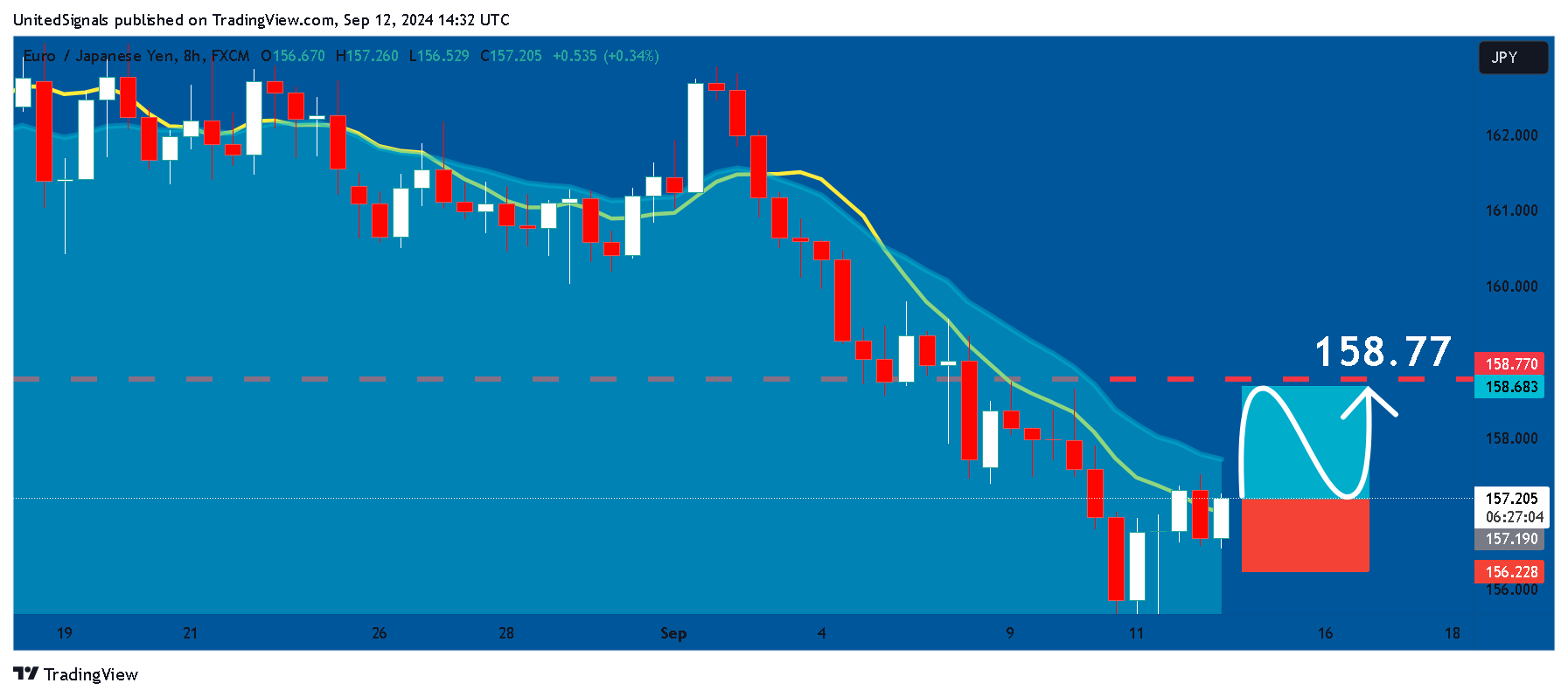 FX:EURJPY Chart Image by UnitedSignals
