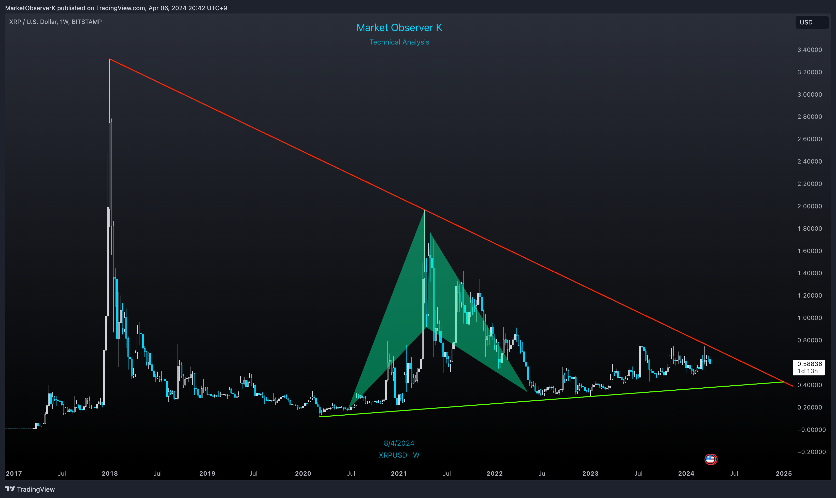 BITSTAMP:XRPUSD Chart Image by MarketObserverK