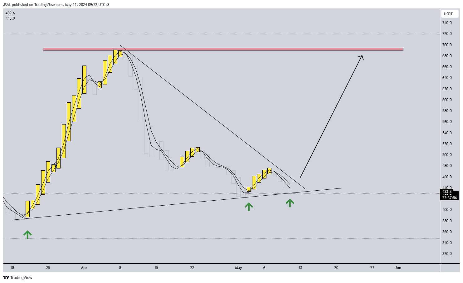 BINANCE:BCHUSDT Chart Image by JSAL