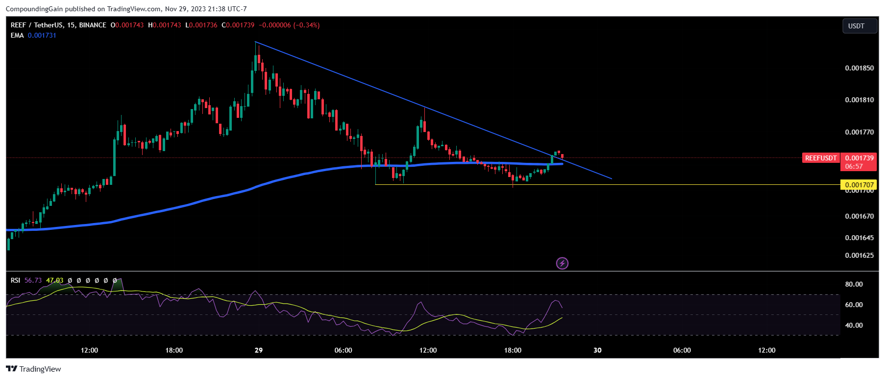 BINANCE:REEFUSDT Chart Image by CompoundingGain
