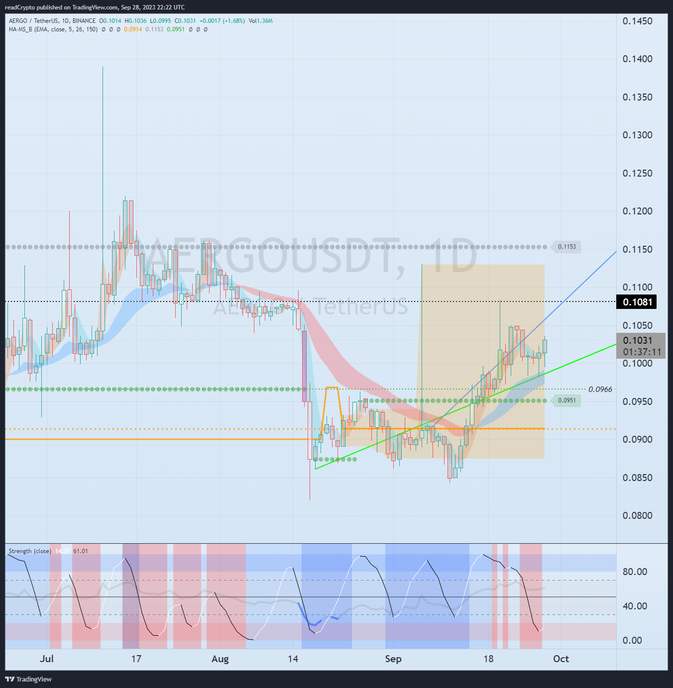 BINANCE:AERGOUSDT Chart Image by readCrypto