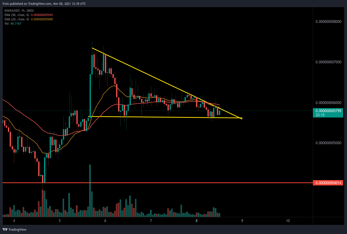 OKEX:KISHUUSDT Chart Image by frxin