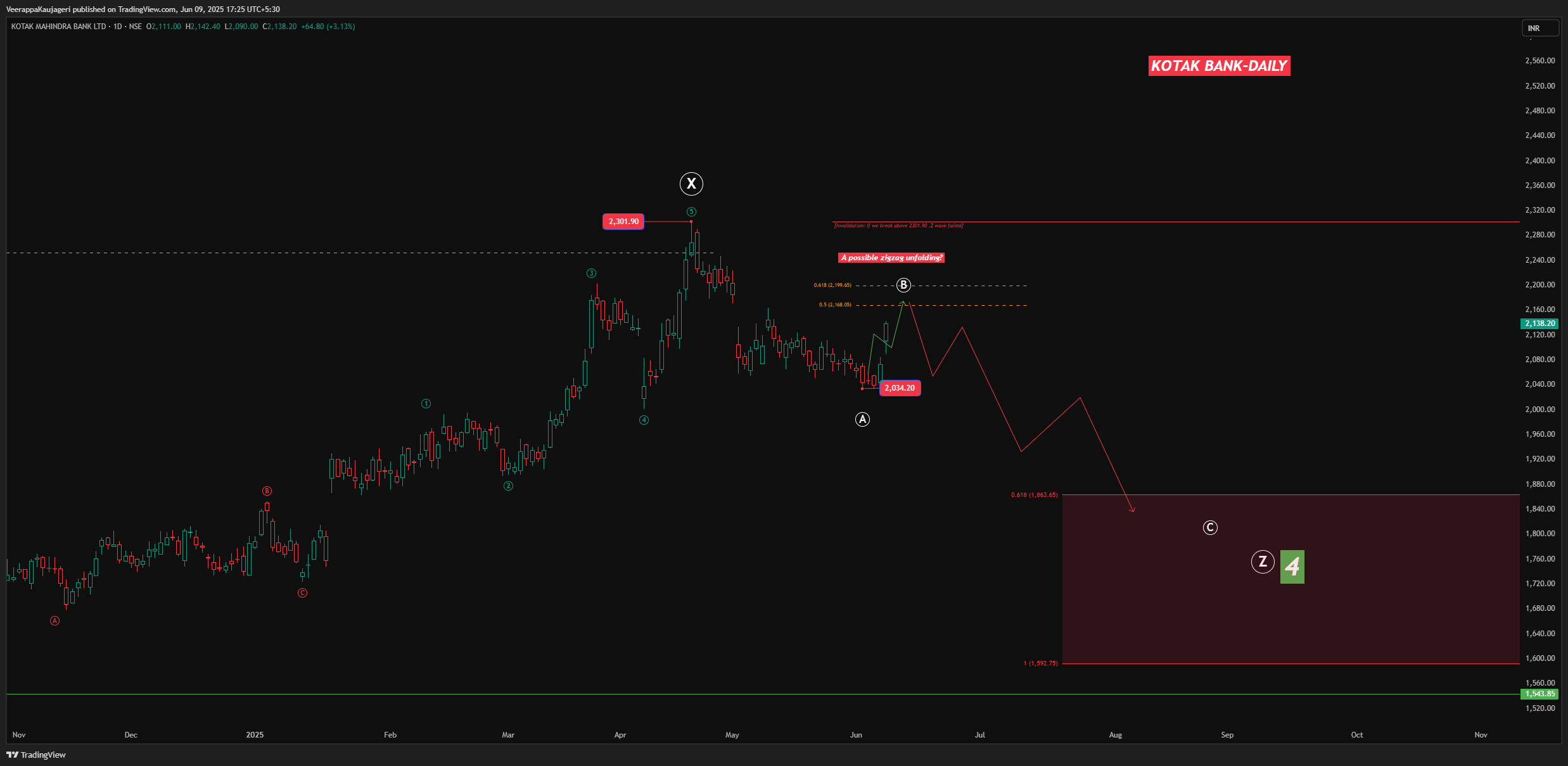 NSE:KOTAKBANK Chart Image by WaveXplorer