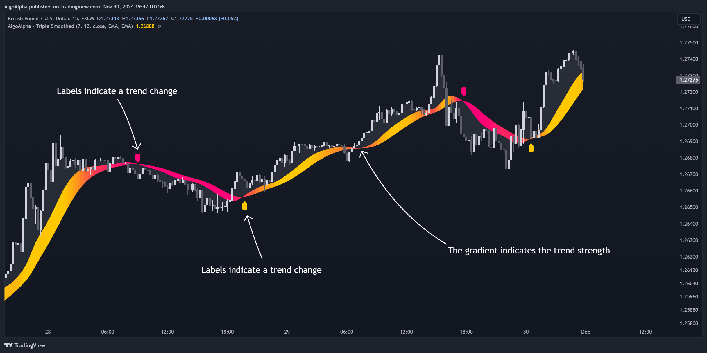 FX:GBPUSD Chart Image by AlgoAlpha