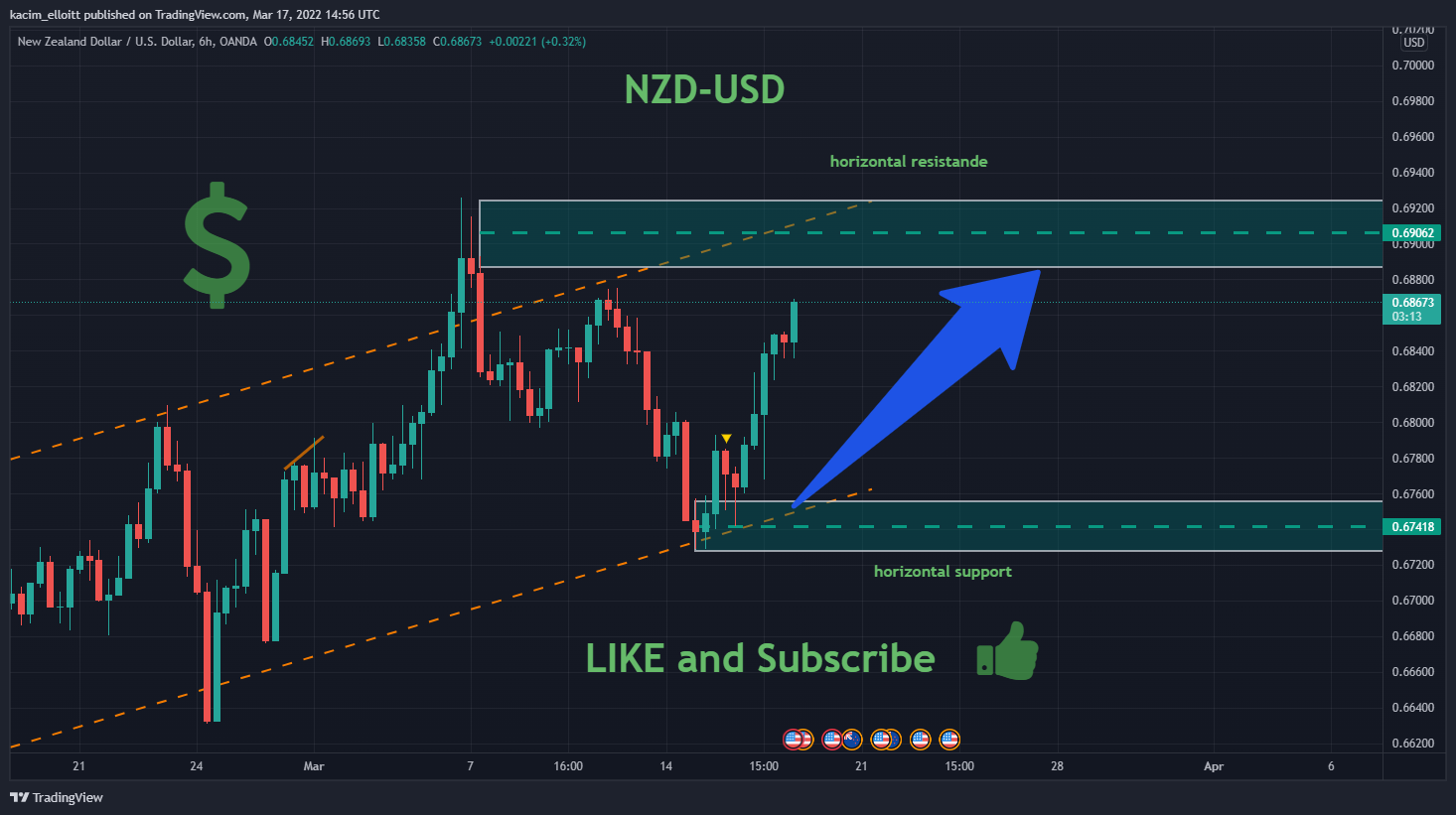OANDA:NZDUSD Chart Image by kacim_elloitt