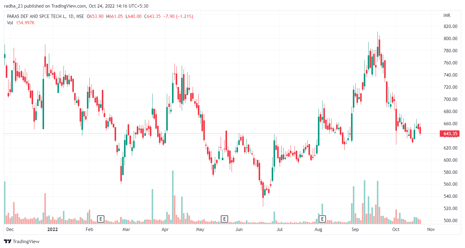 NSE:PARAS Chart Image by radha_23