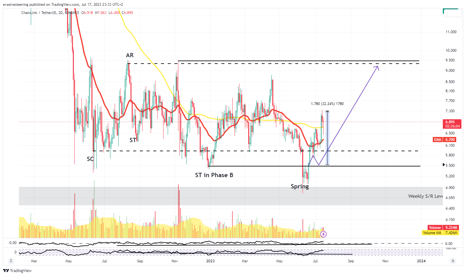 BINANCE:LINKUSDT Chart Image by evasivesteering