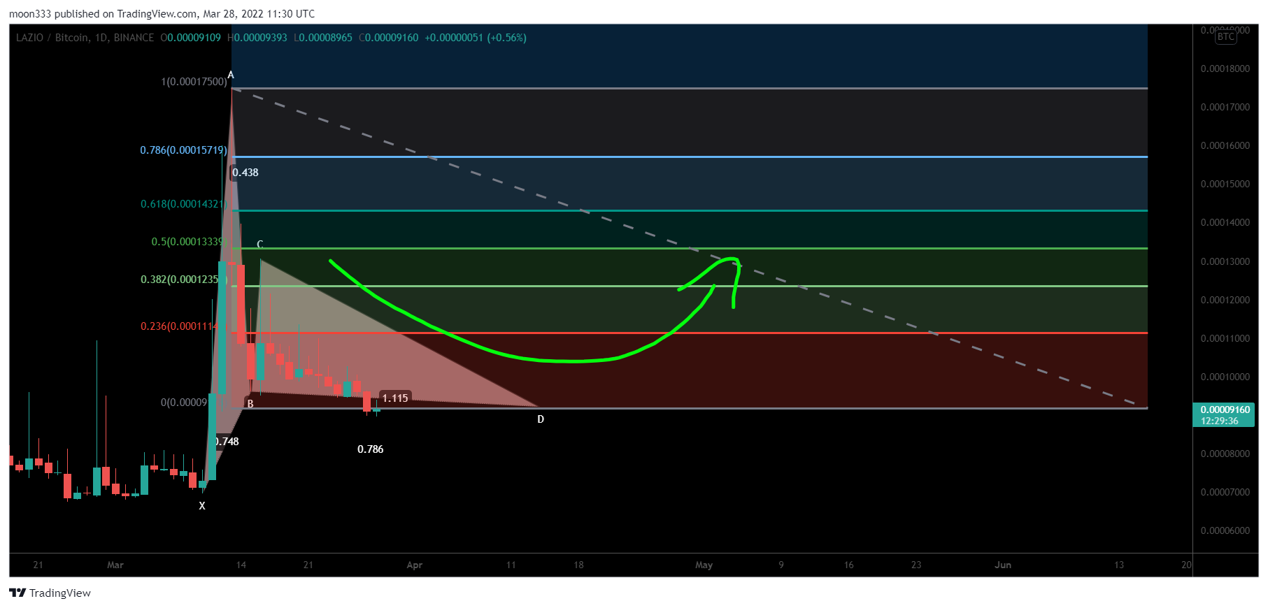 BINANCE:LAZIOBTC Chart Image by moon333