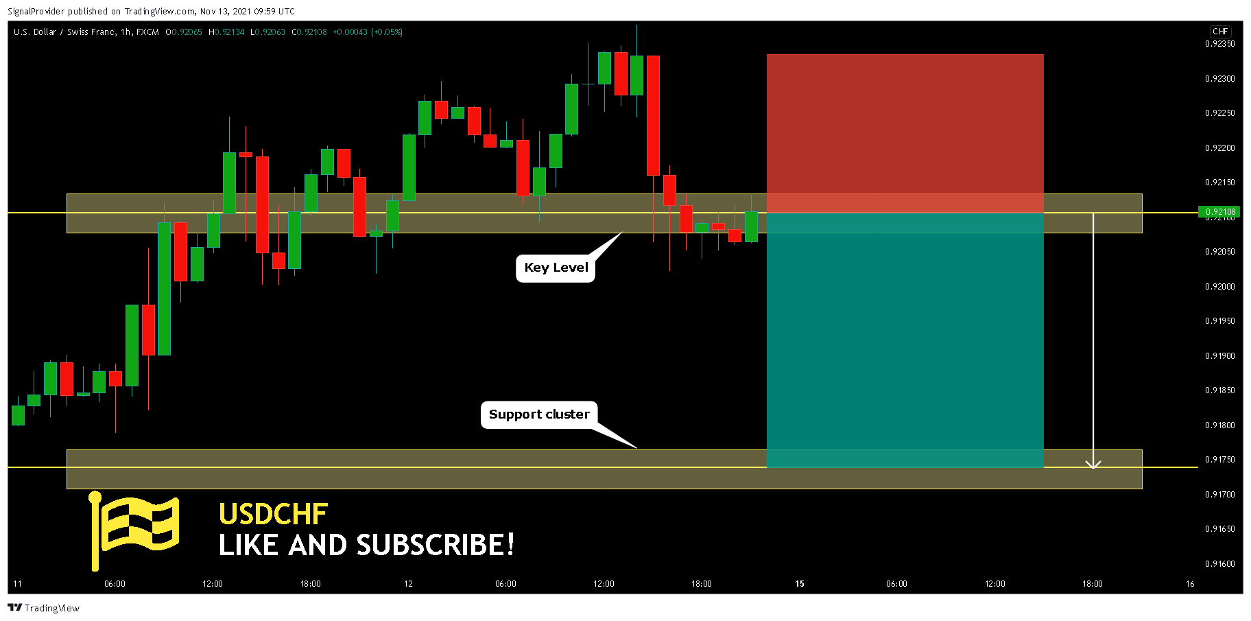 FX:USDCHF Chart Image by SignalProvider
