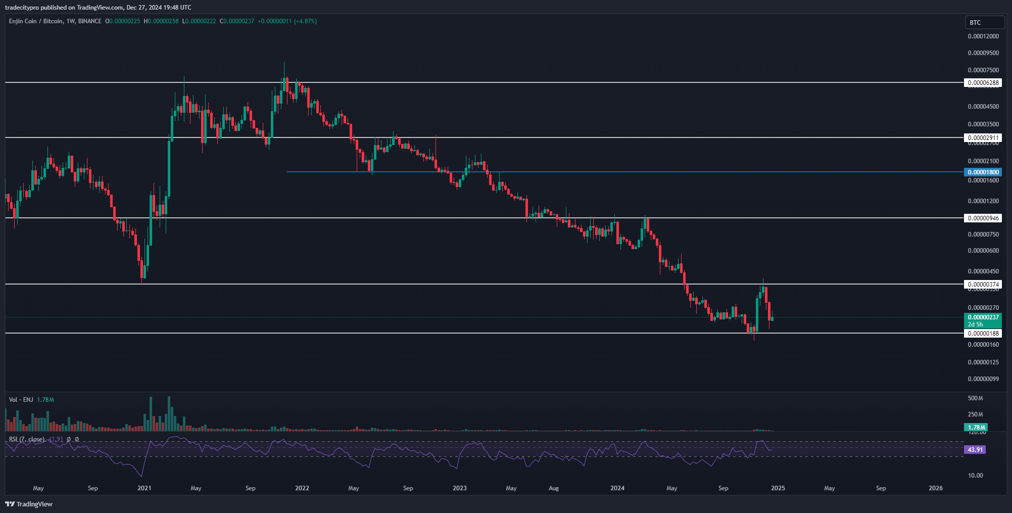 BINANCE:ENJBTC Chart Image by tradecitypro