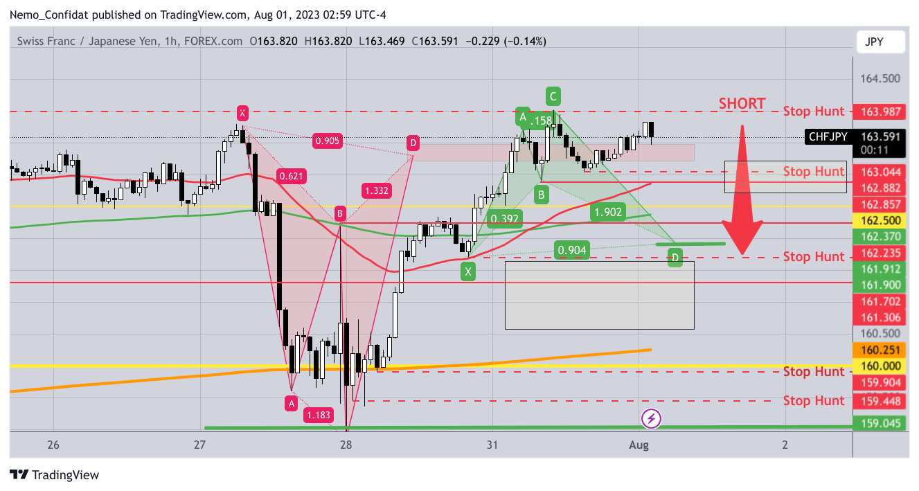 FOREXCOM:CHFJPY Chart Image by Nemo_Confidat