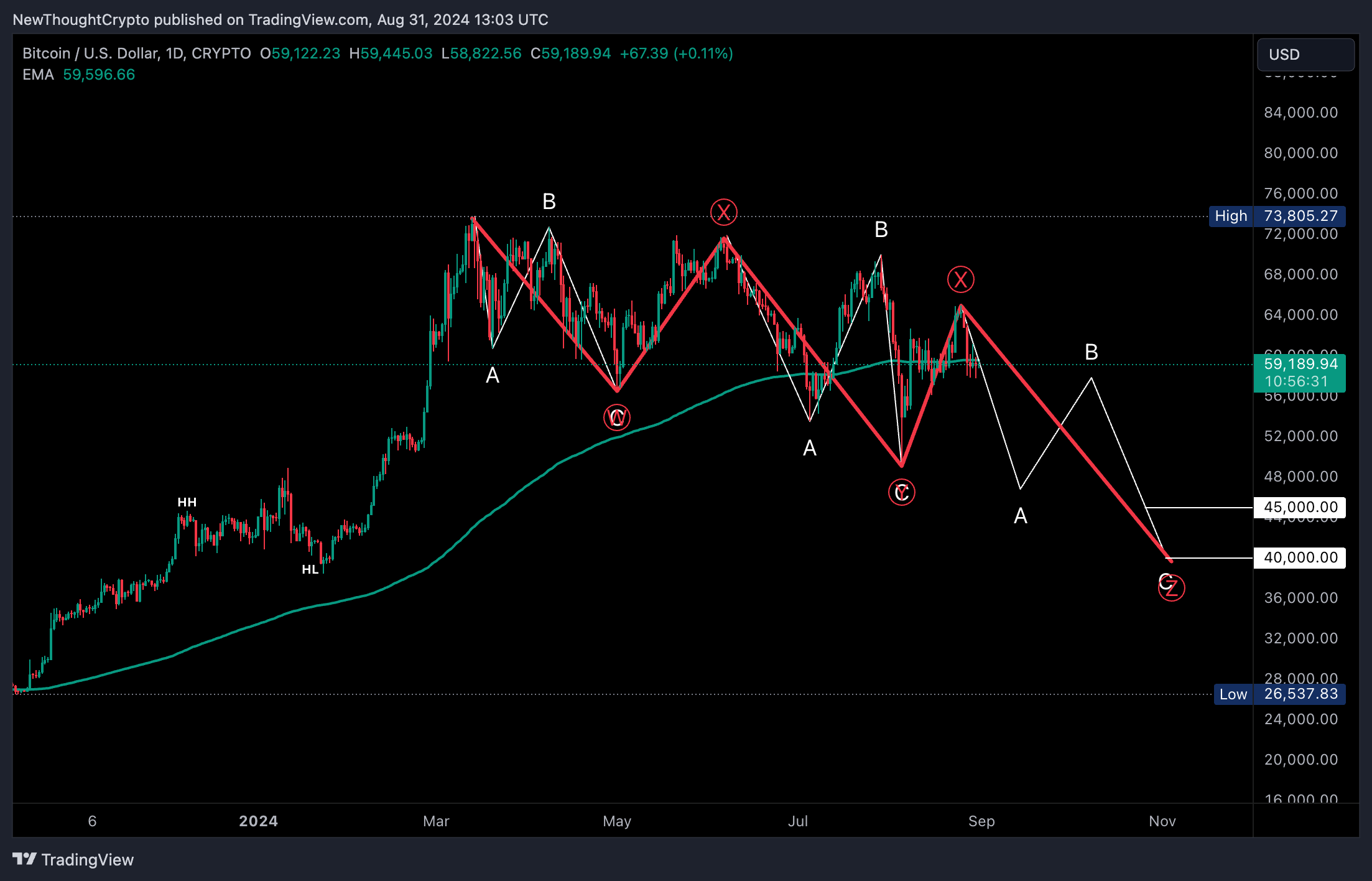 CRYPTO:BTCUSD Chart Image by NewThoughtCrypto