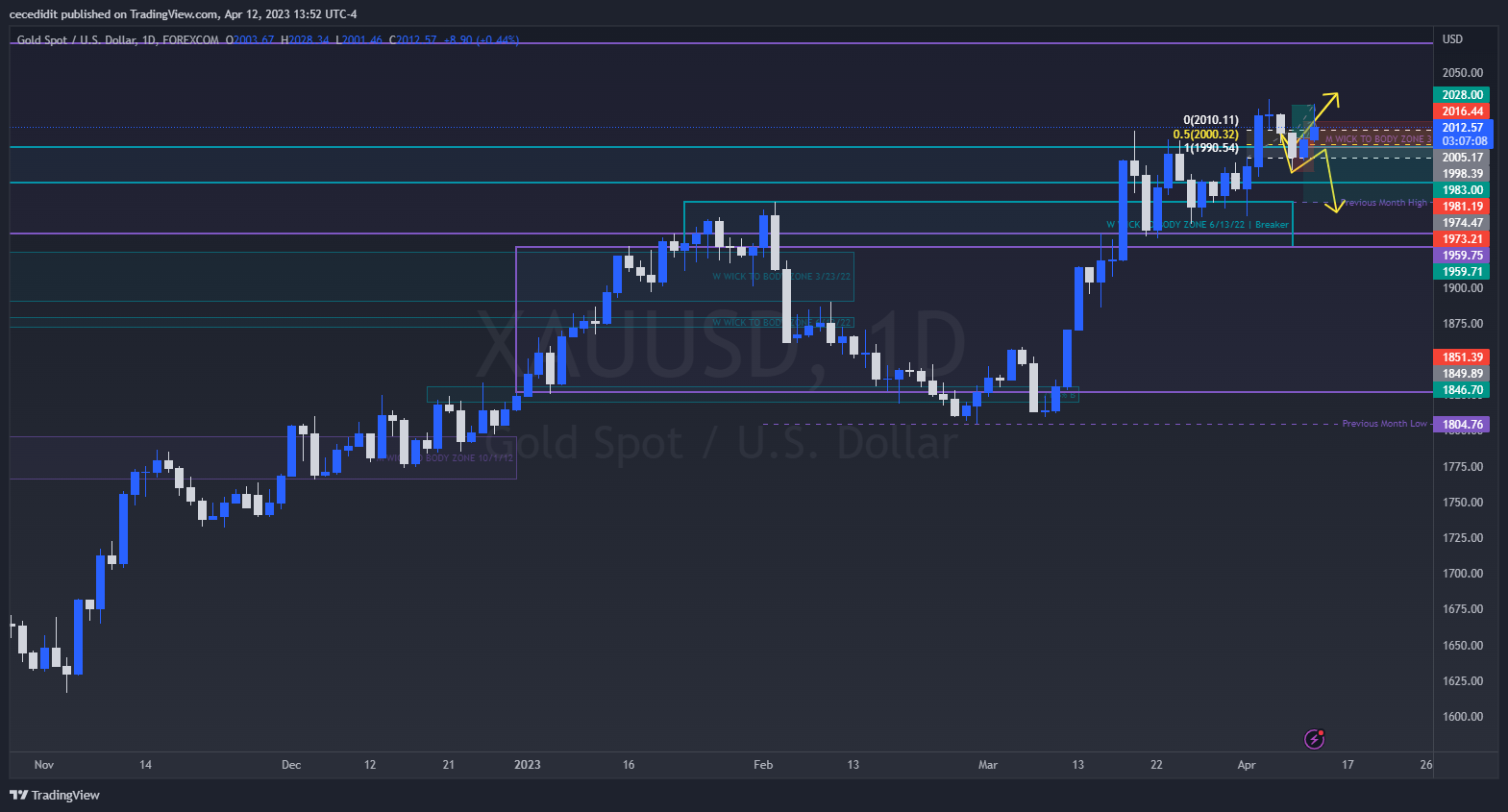 FOREXCOM:XAUUSD Chart Image by cecedidit