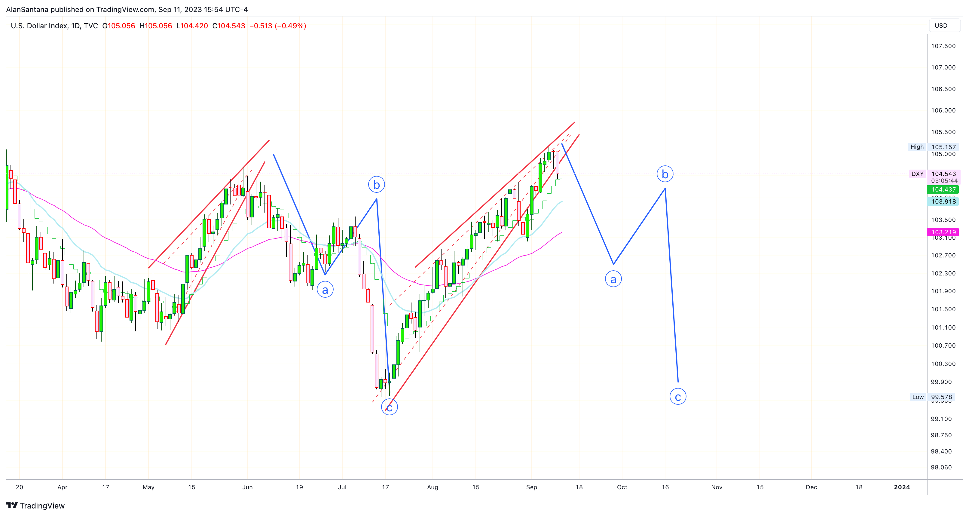 TVC:DXY Chart Image by MasterAnanda