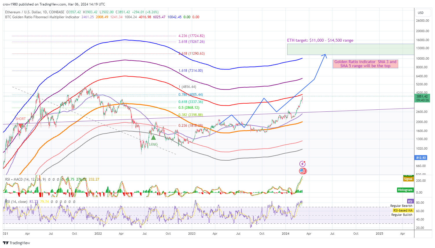 COINBASE:ETHUSD Chart Image by crow1980