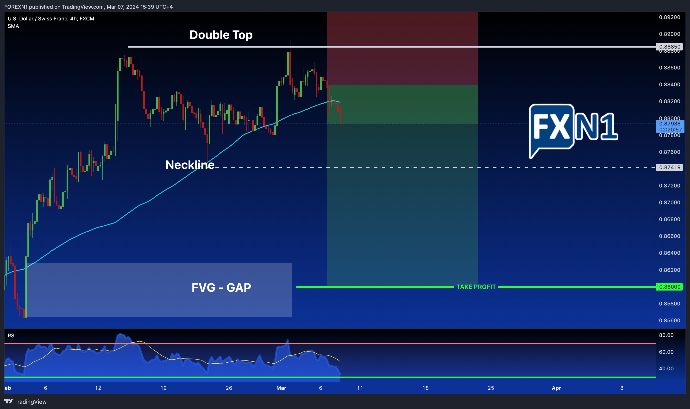 FX:USDCHF Chart Image by FOREXN1