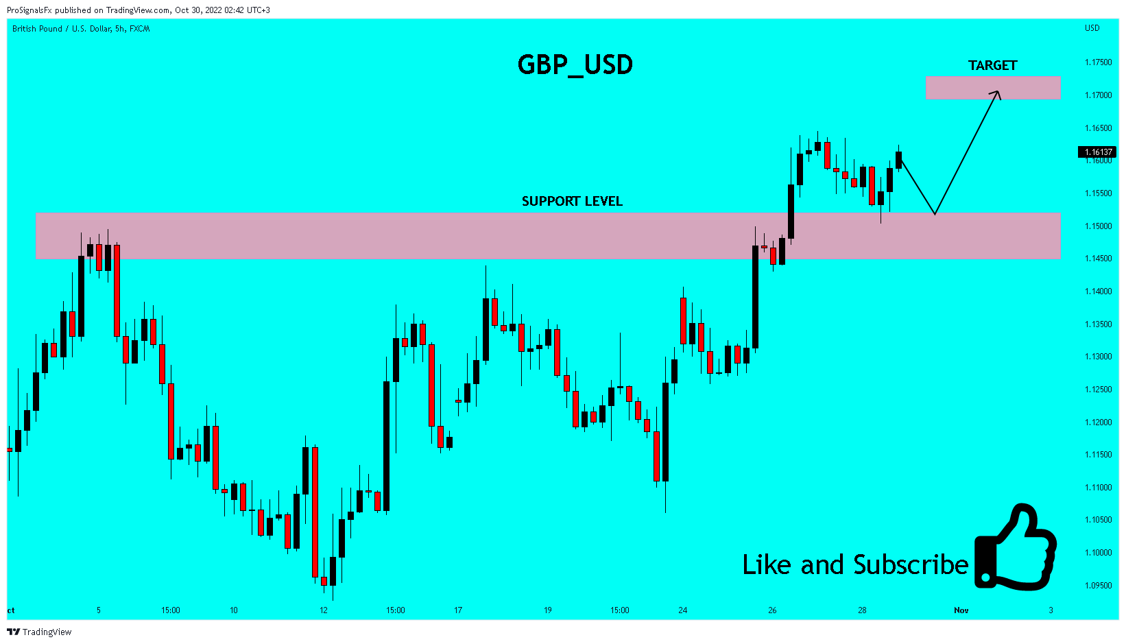 FX:GBPUSD Chart Image by ProSignalsFx