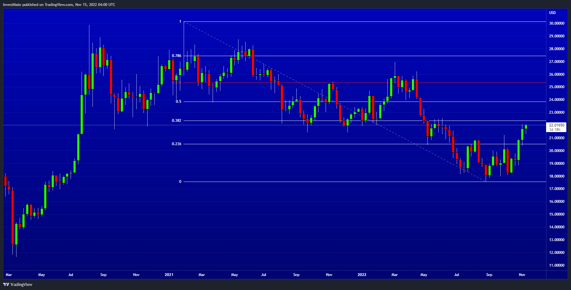 OANDA:XAGUSD Chart Image by InvestMate