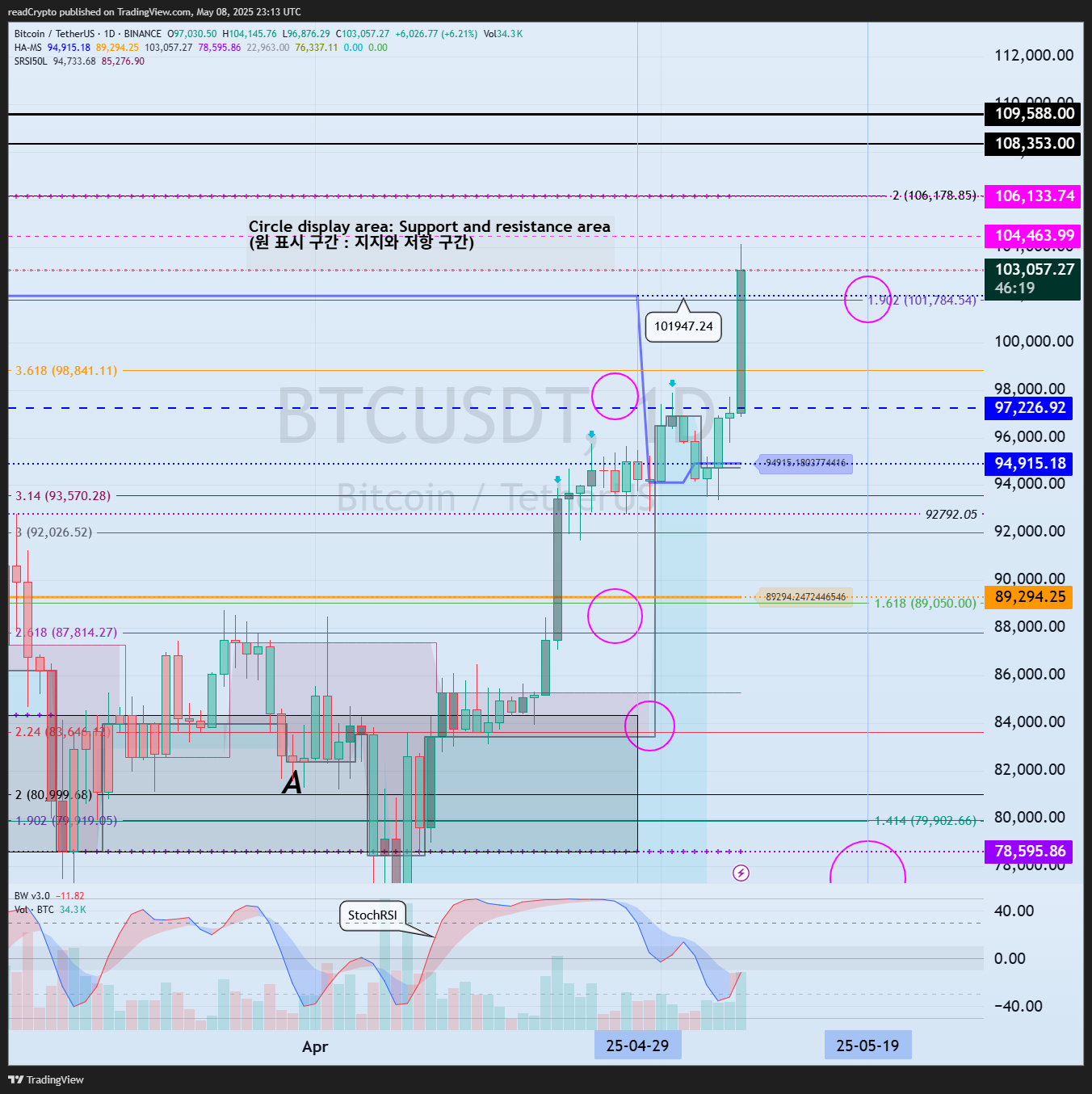 BINANCE:BTCUSDT Chart Image by readCrypto