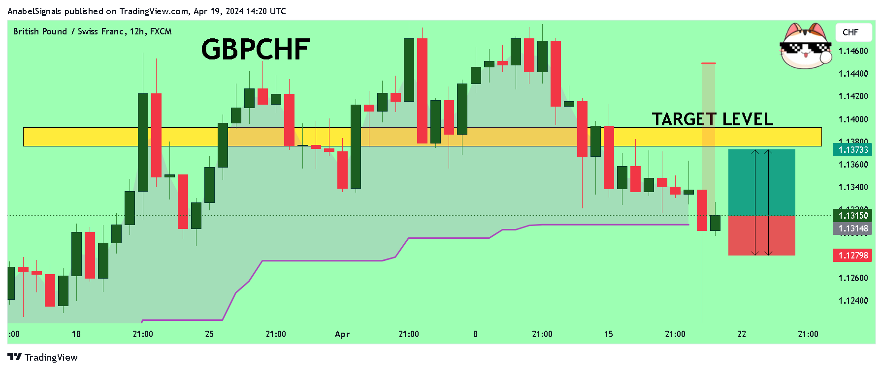 FX:GBPCHF Chart Image by AnabelSignals