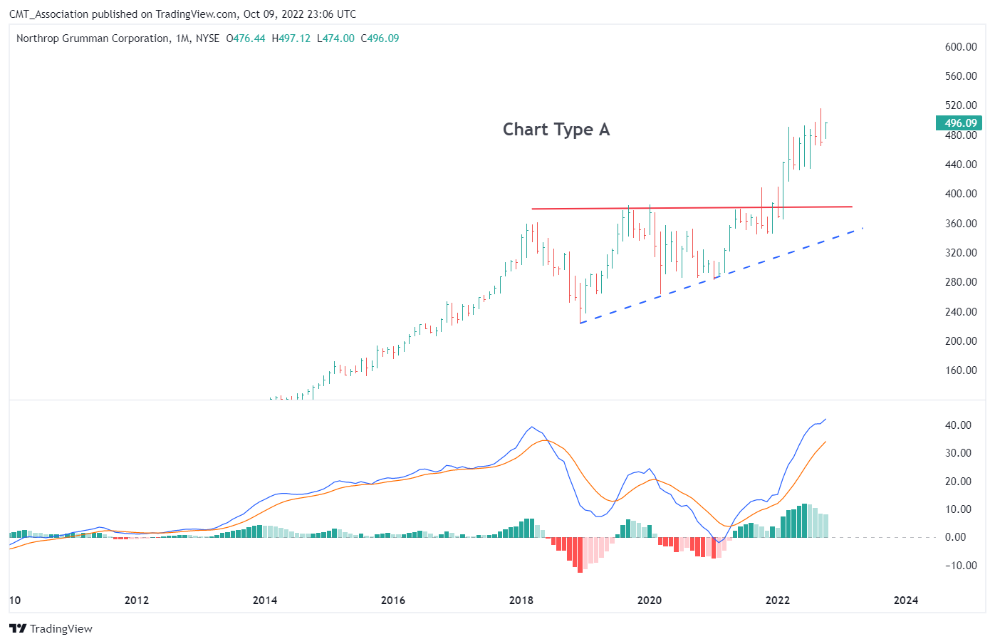 NYSE:NOC Chart Image by CMT_Association