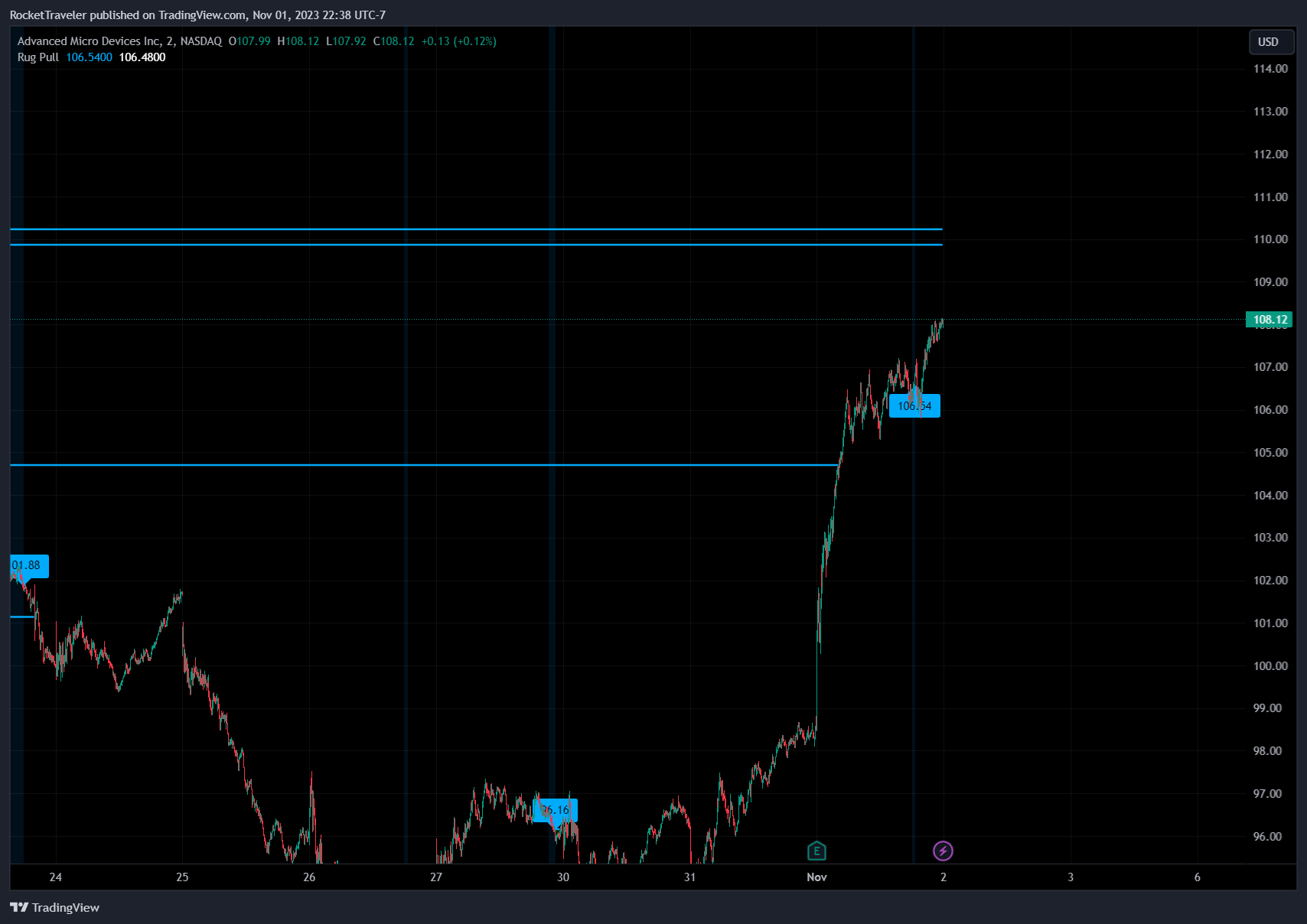 BATS:AMD Chart Image by RocketTraveler