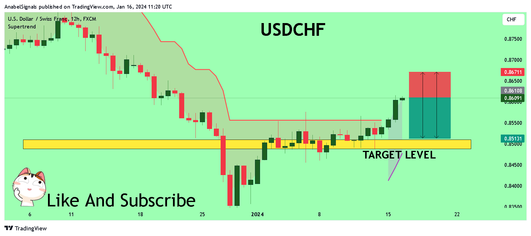 FX:USDCHF Chart Image by AnabelSignals