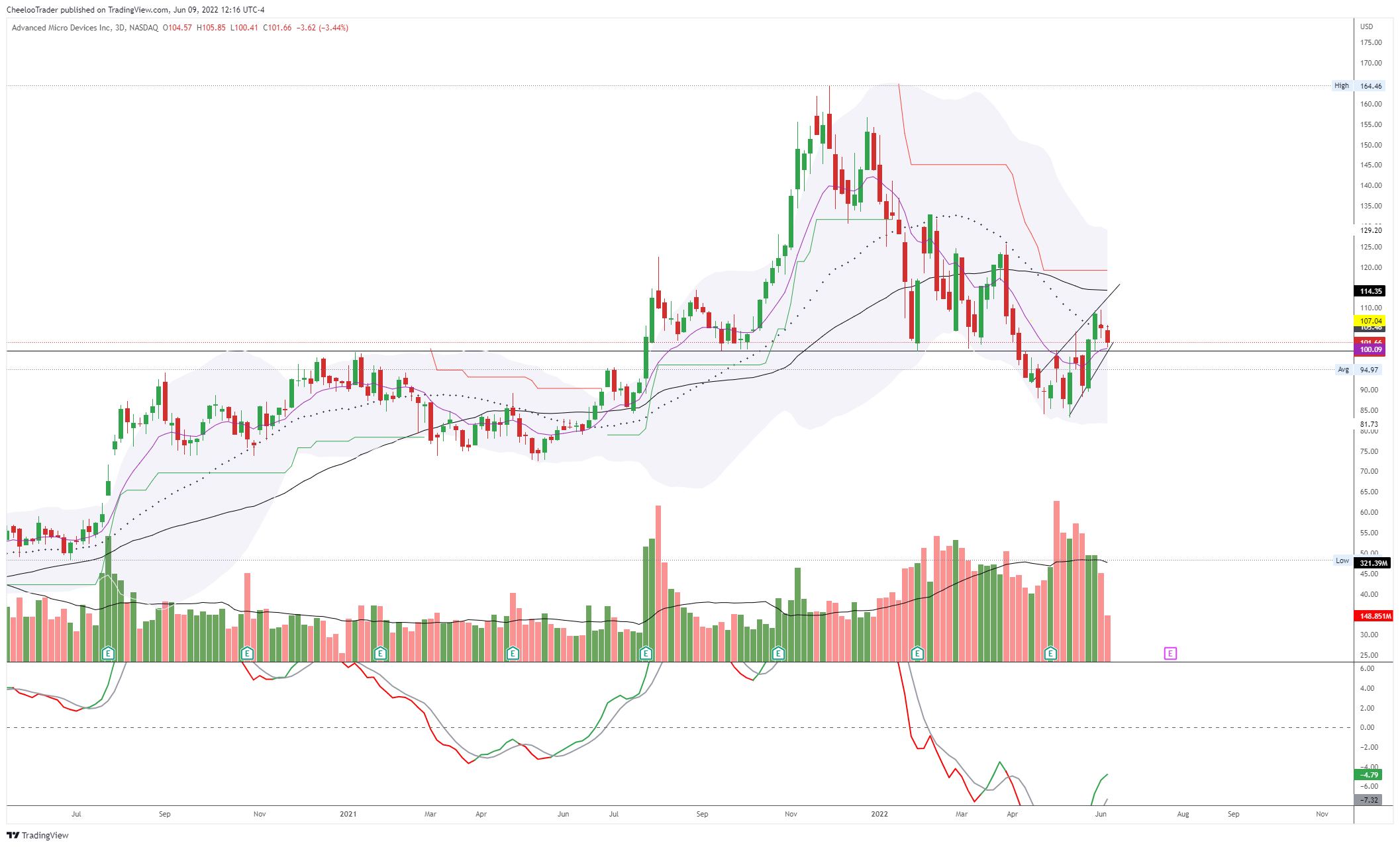 NASDAQ:AMD Chart Image by CheelooTrader
