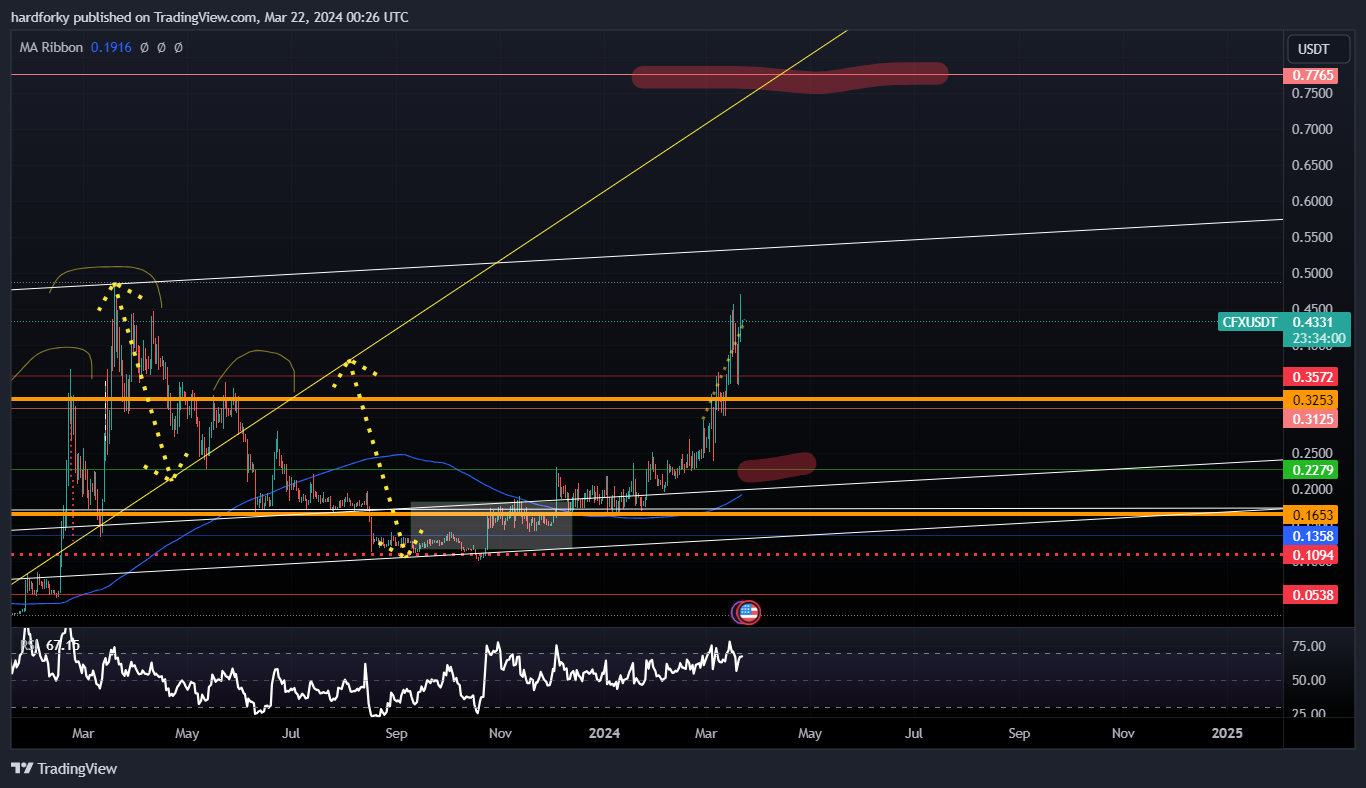 BINANCE:CFXUSDT Chart Image by hardforky