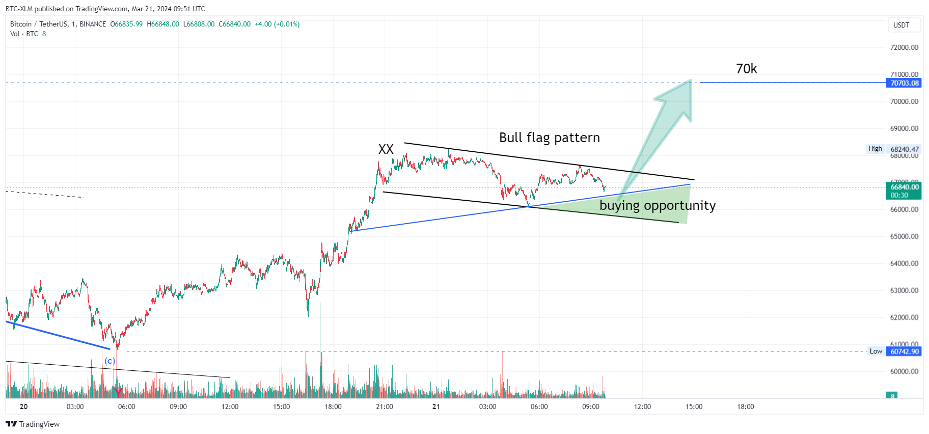 BINANCE:BTCUSDT Chart Image by BTC-XLM