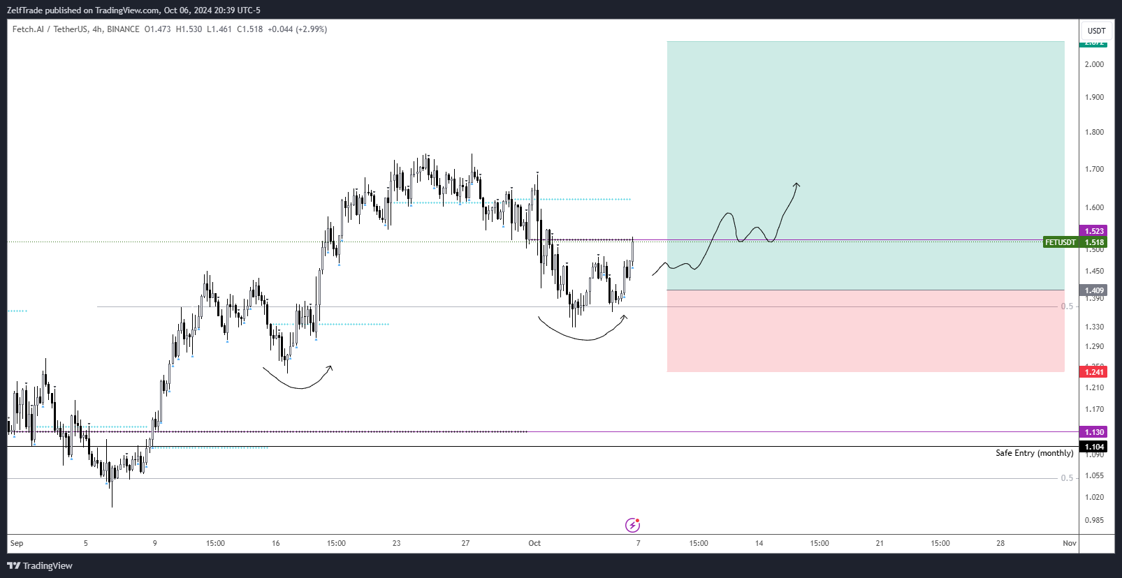 BINANCE:FETUSDT Chart Image by ZelfTrade