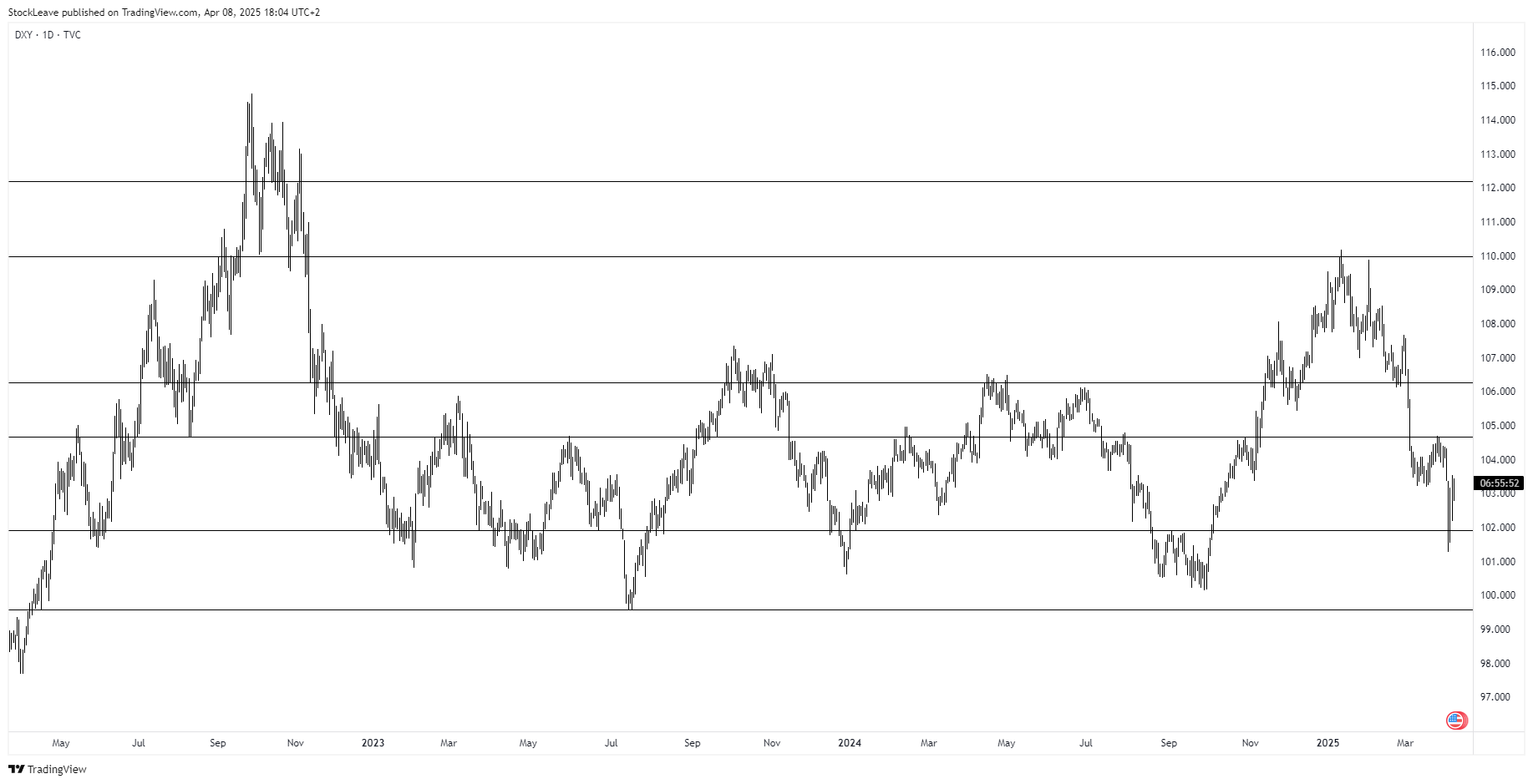 TVC:DXY Chart Image by StockLeave