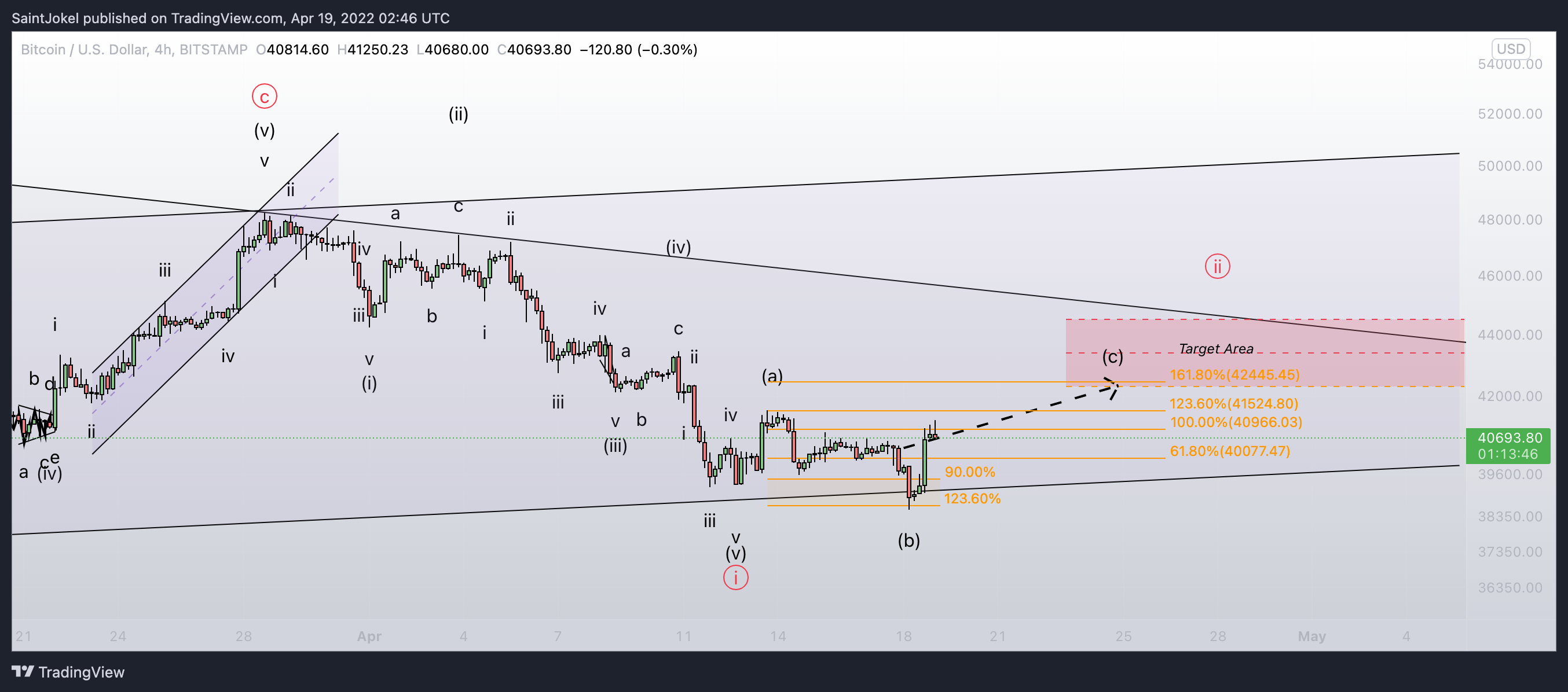 BITSTAMP:BTCUSD Chart Image by SaintJokel