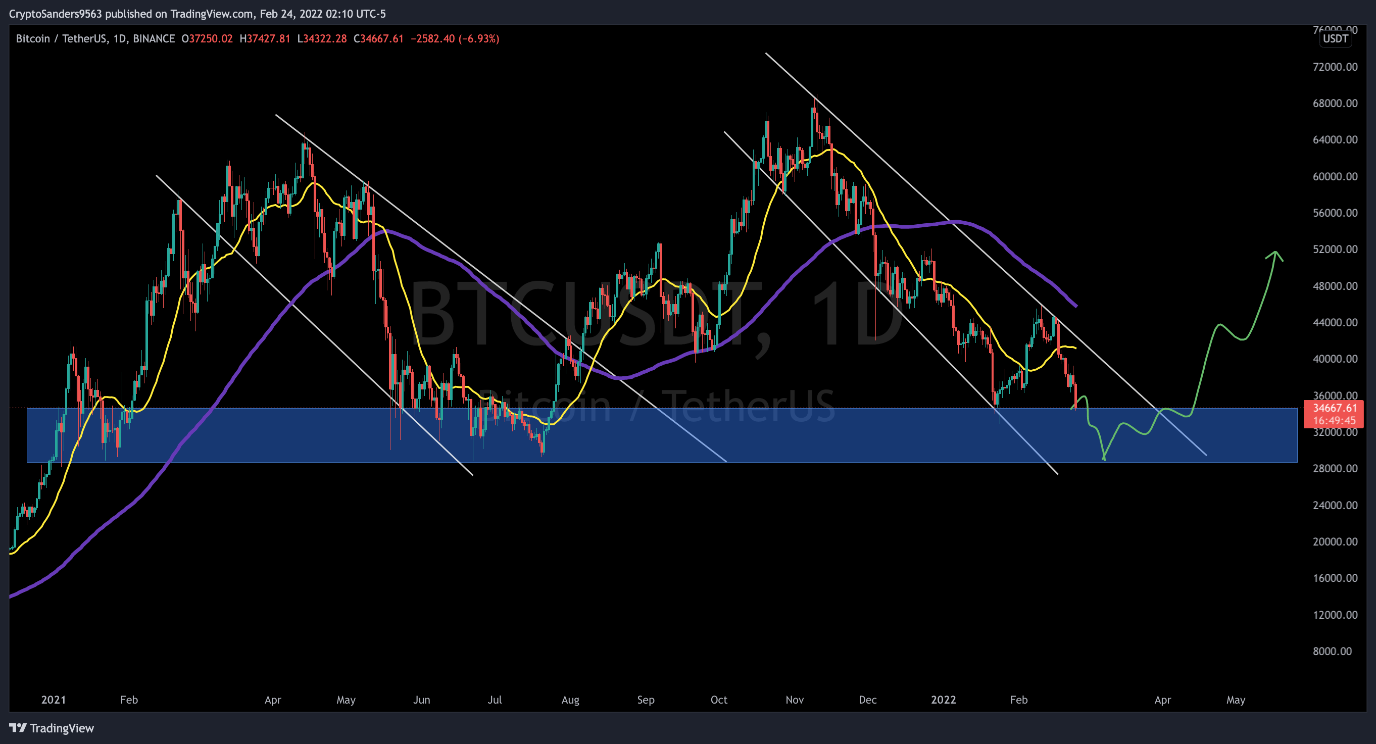 BINANCE:BTCUSDT Chart Image by CryptoSanders9563