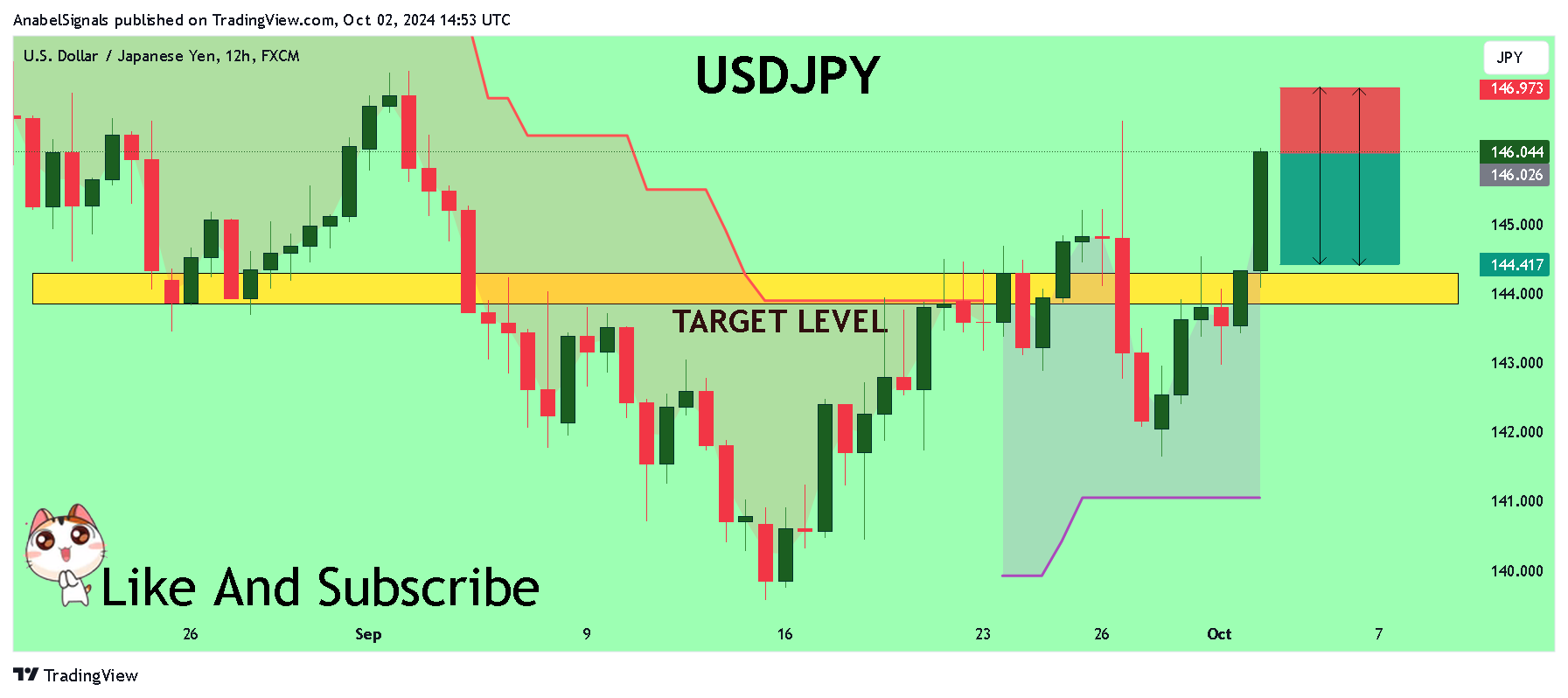 FX:USDJPY Chart Image by AnabelSignals