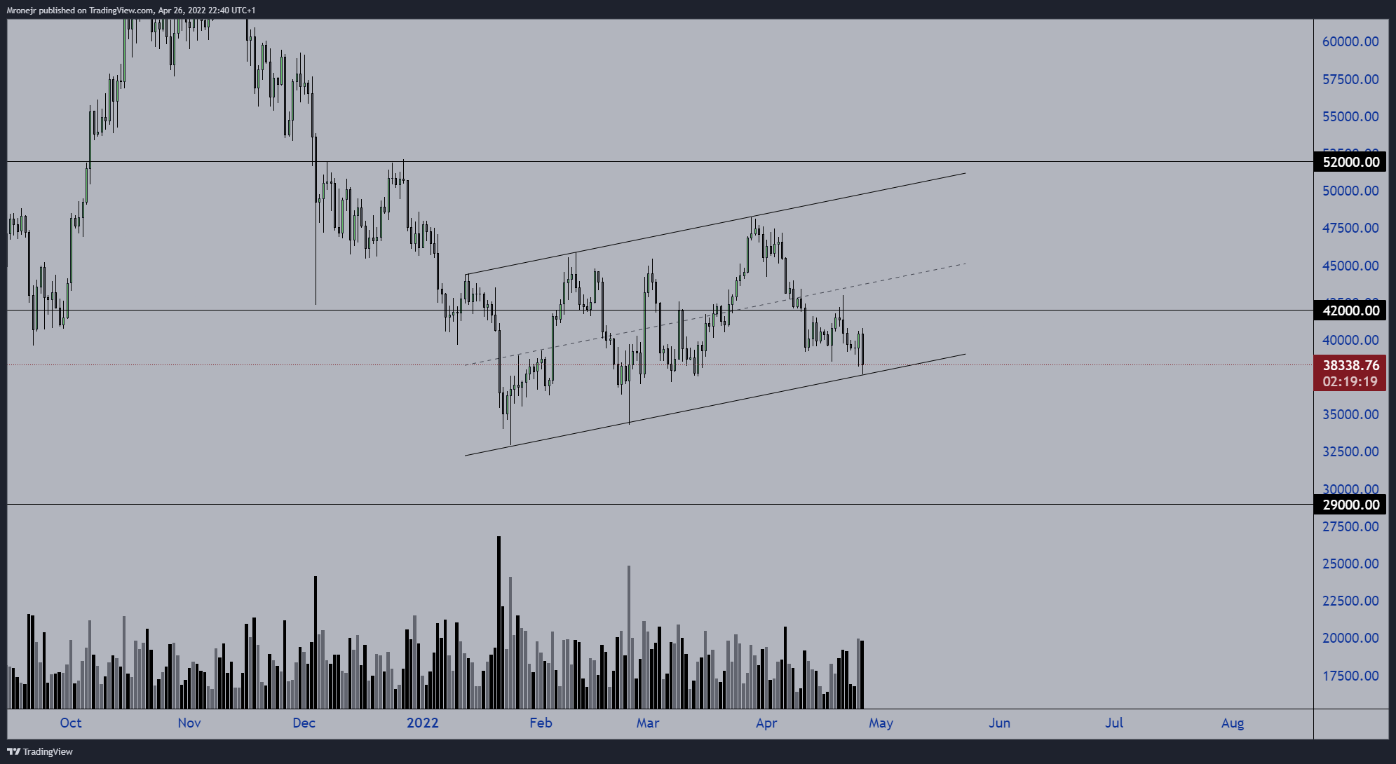 COINBASE:BTCUSD Chart Image by dogofwallstreets